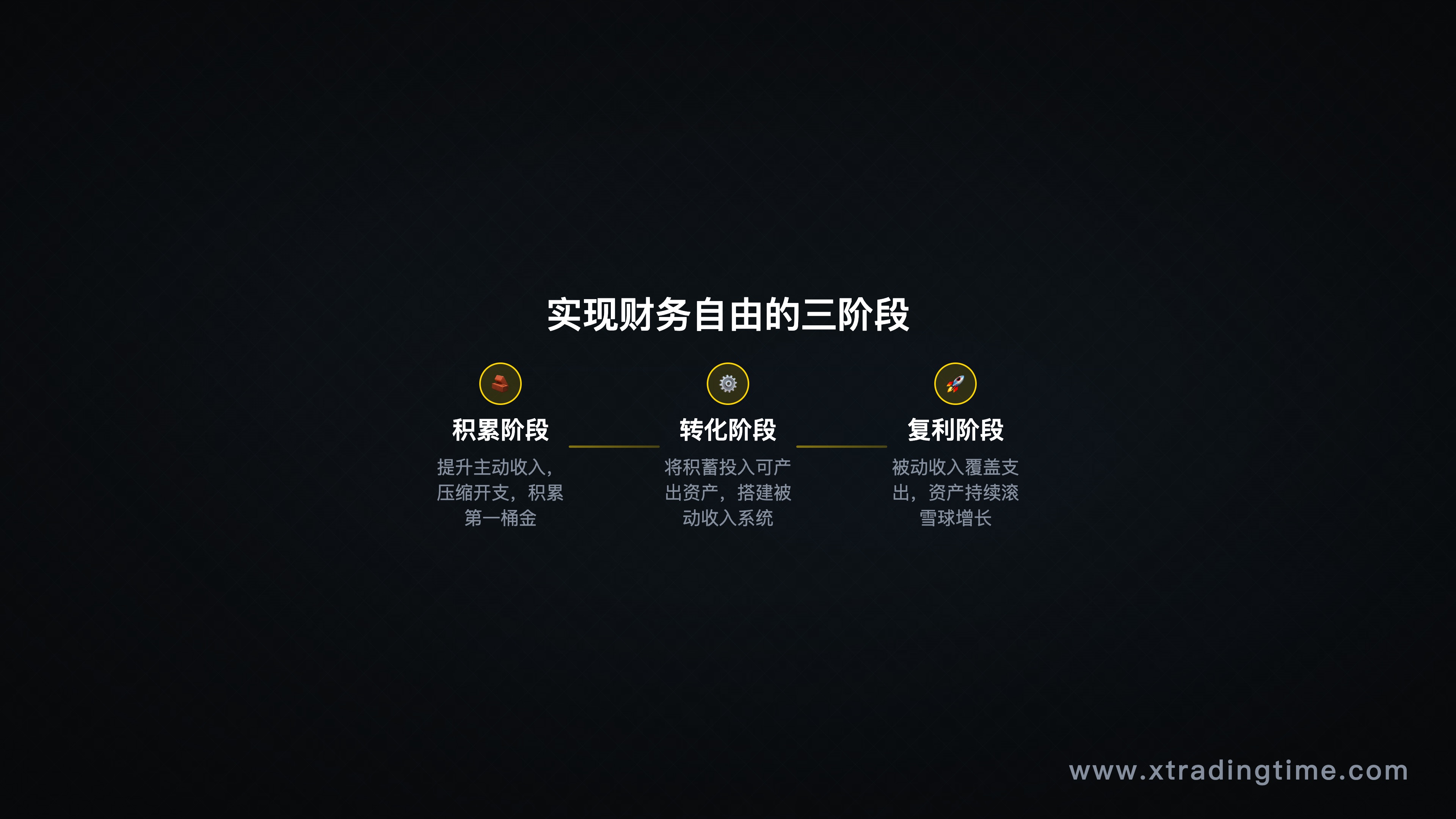 时间轴流程图，标注积累阶段/转化阶段/复利阶段三段式里程碑