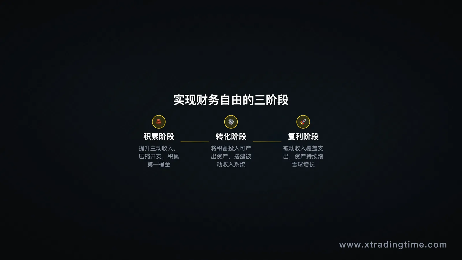 时间轴流程图，标注积累阶段/转化阶段/复利阶段三段式里程碑