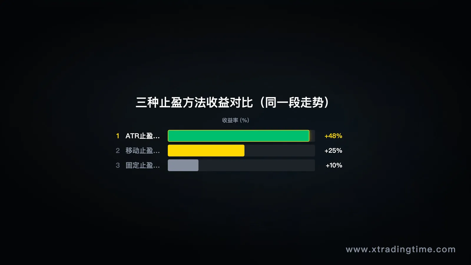 三种止盈方法对比
