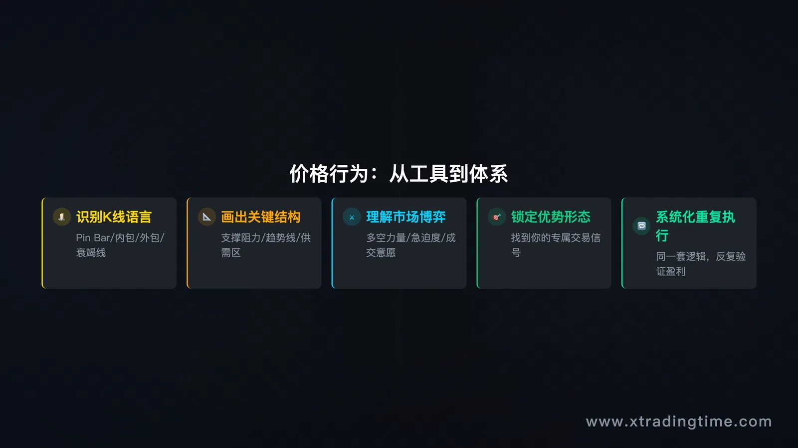 价格行为学习框架全景图(从K线到体系的层级结构)