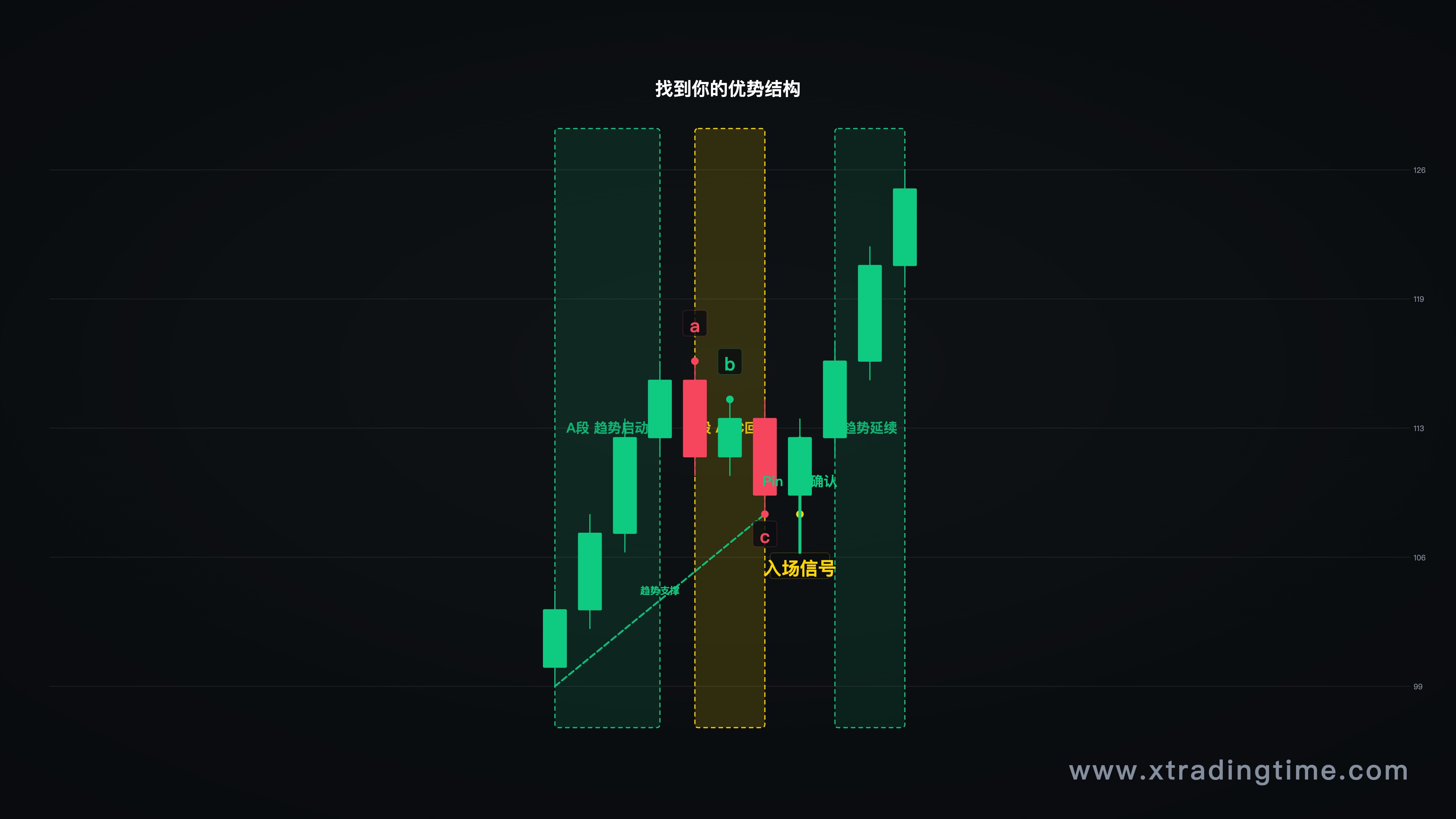 优势结构示意图（A-B段ABC结构，标注入场逻辑）