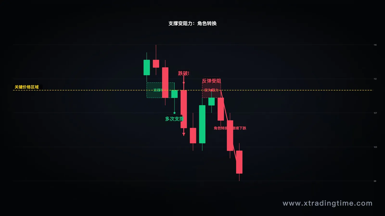 支撑变阻力示意图(一个关键价格区域,显示正反作用力转化)