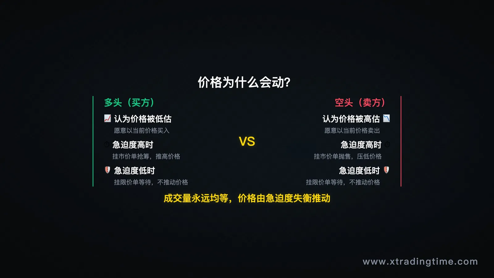 市场博弈机制示意图(多空双方成交量均等,急迫程度失衡推动价格)