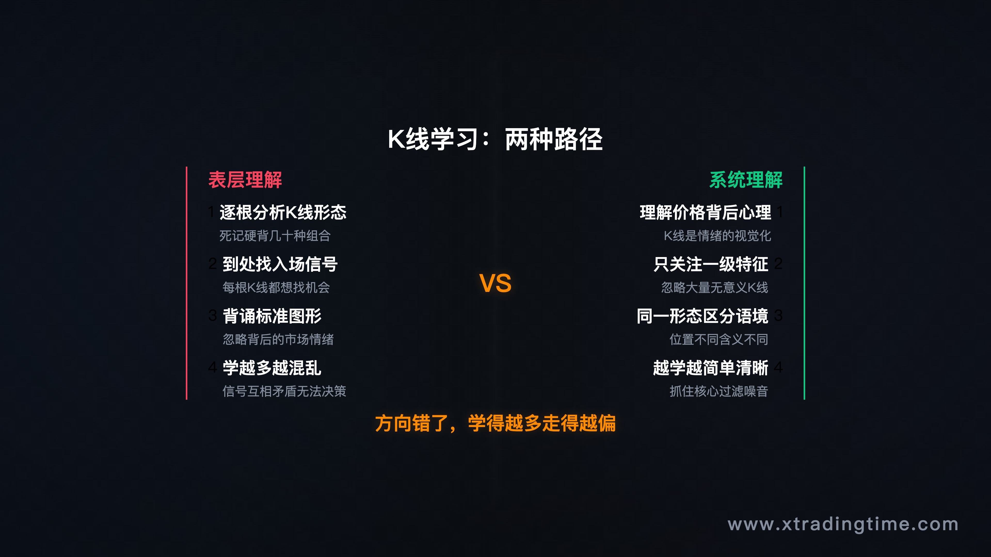 K线学习路径对比图（表层理解 vs 系统理解）
