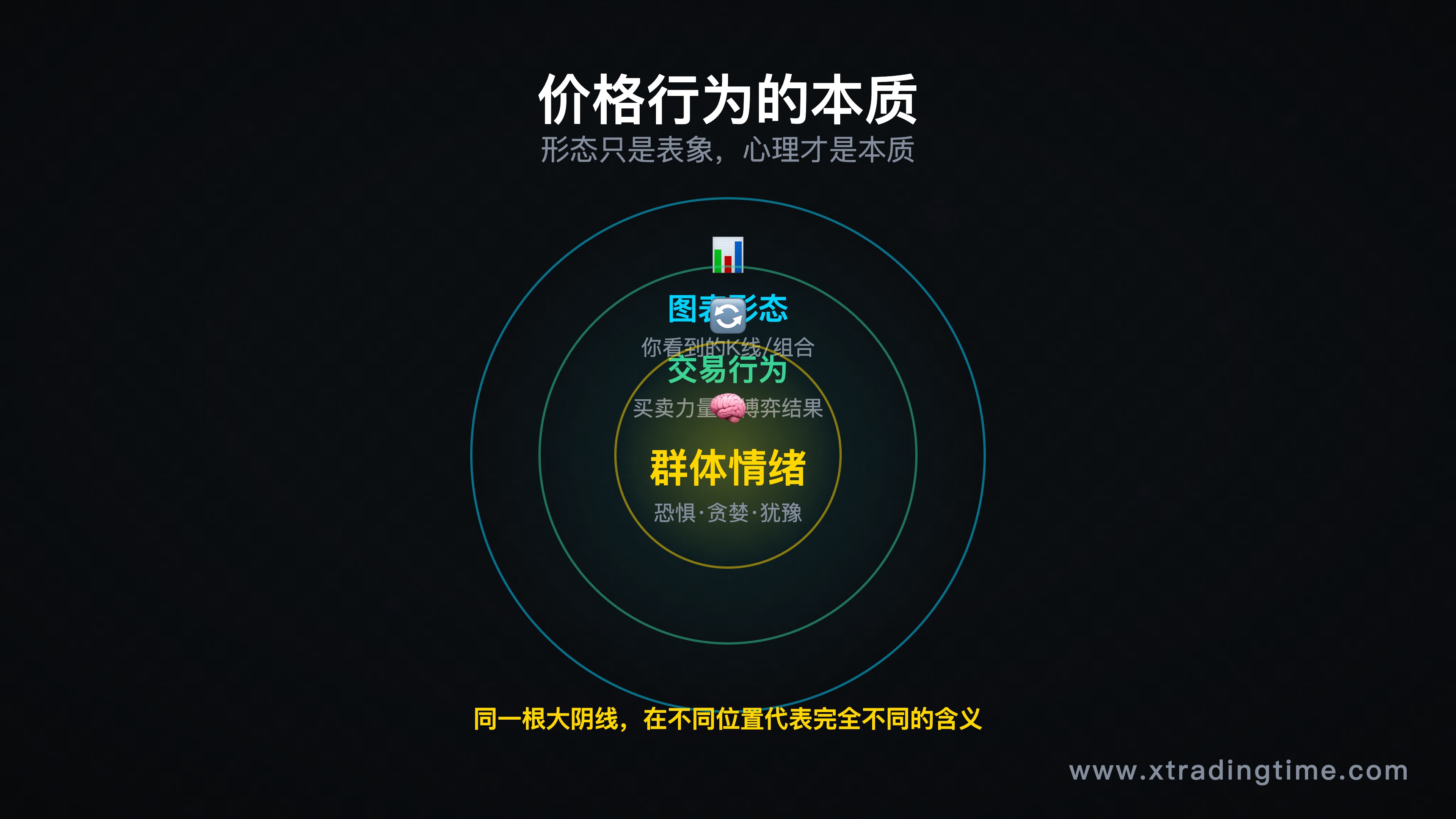 价格行为本质三层结构图（情绪→行为→图表）