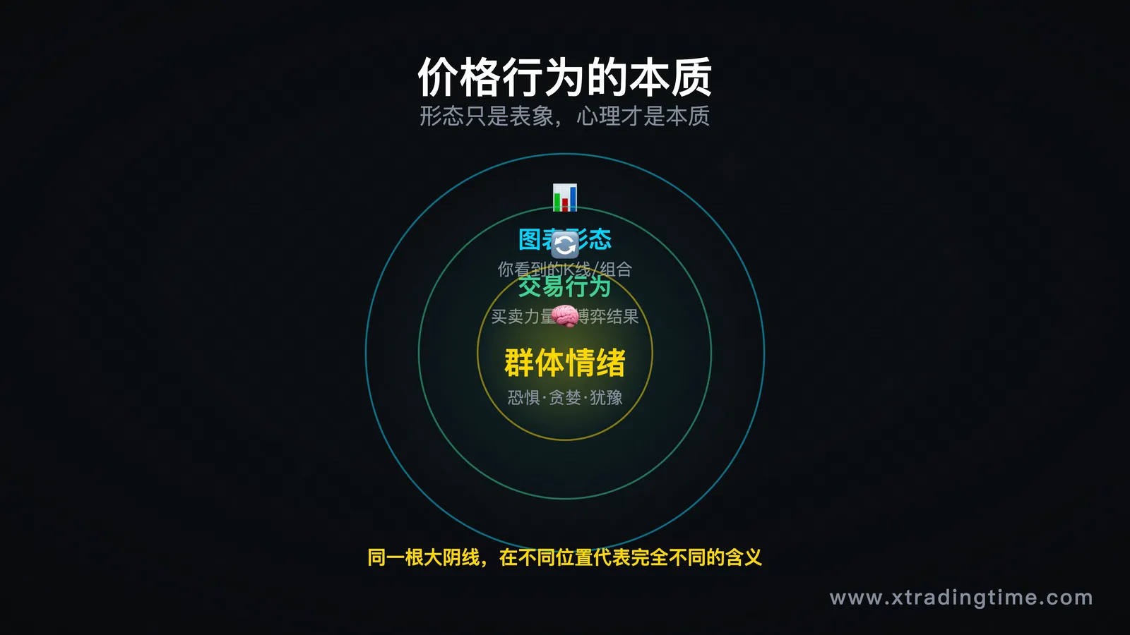价格行为本质三层结构图（情绪→行为→图表）