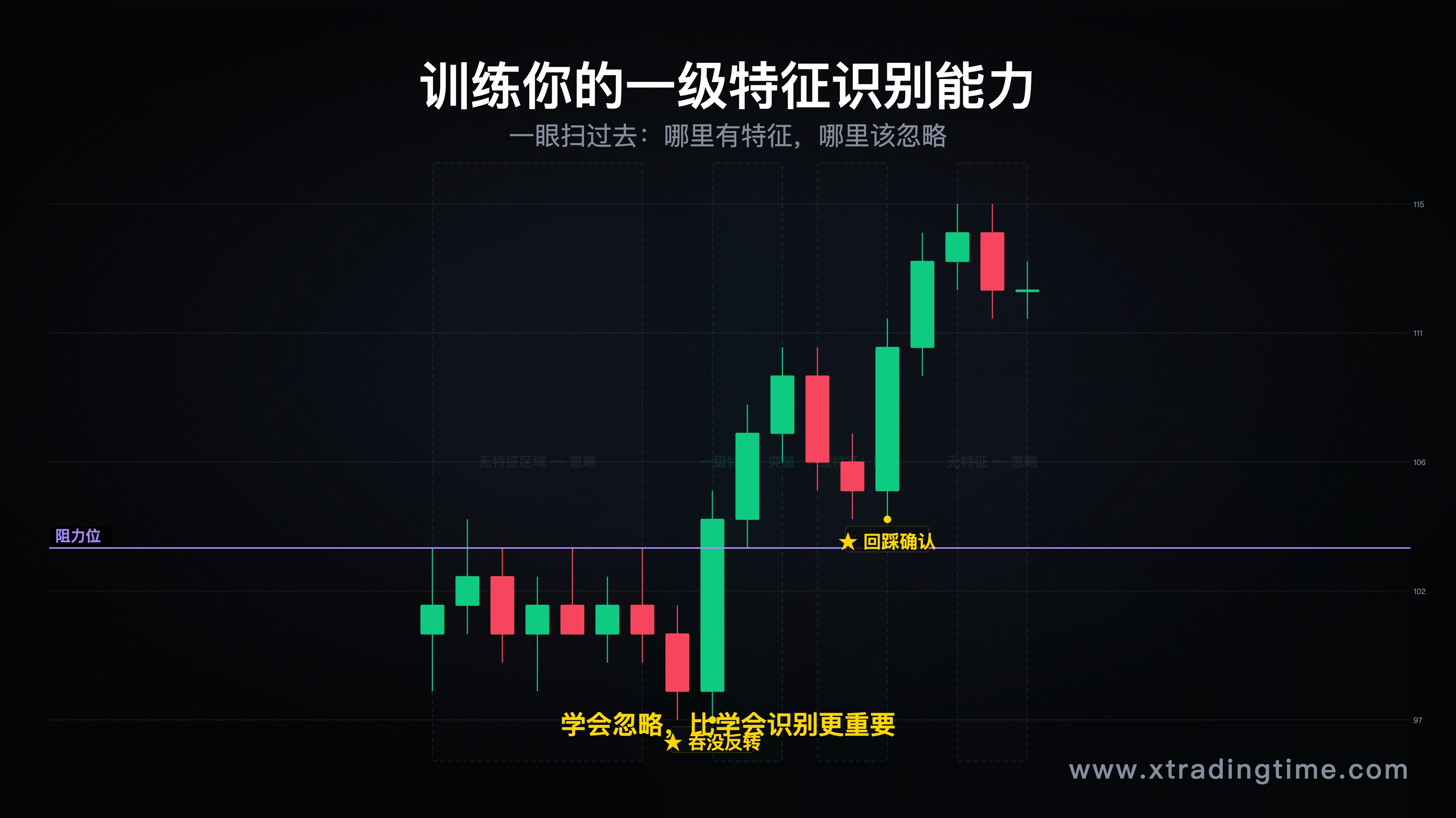 一级特征识别示意图（用典型行情图标注强特征区域与无特征区域）
