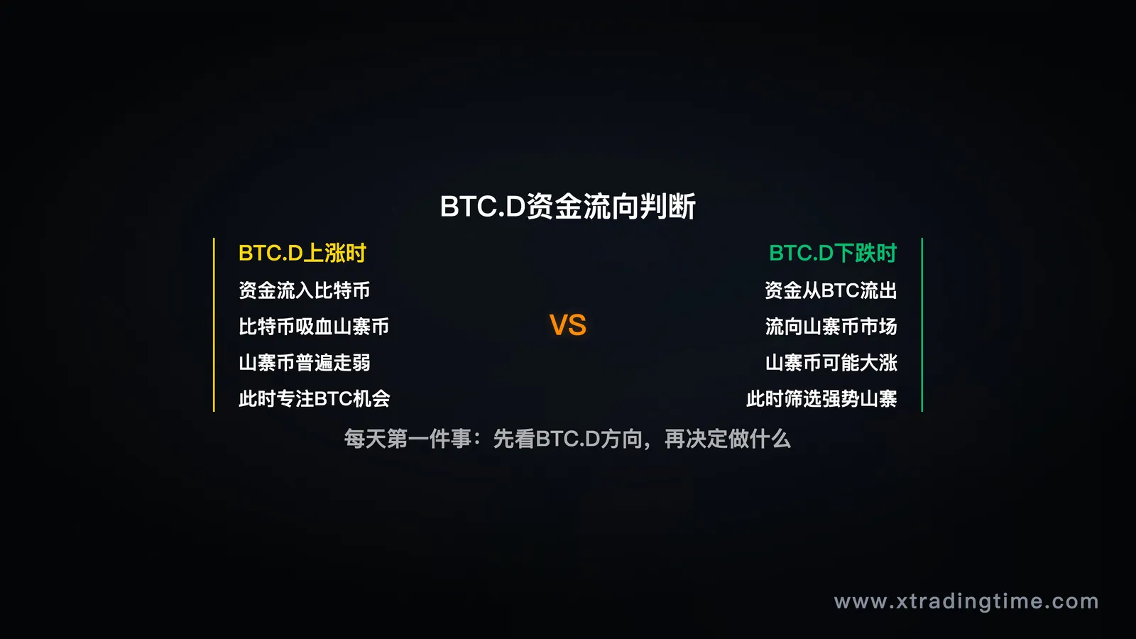 BTC.D资金流向判断