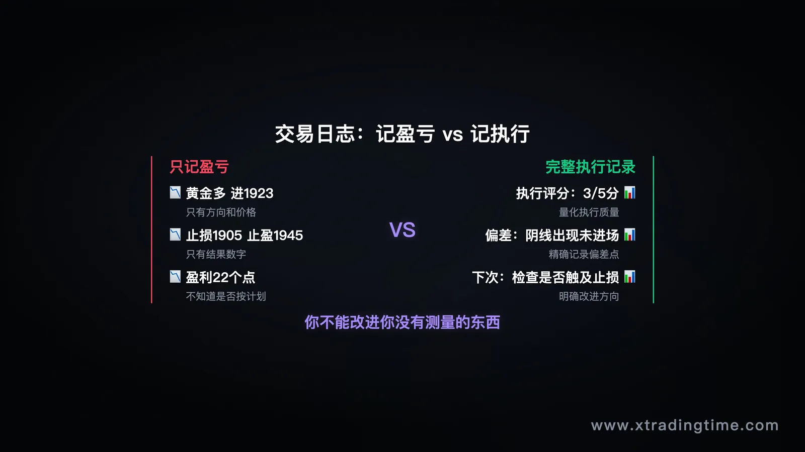 交易日志示例对比图（只记盈亏 vs 完整复盘日志）