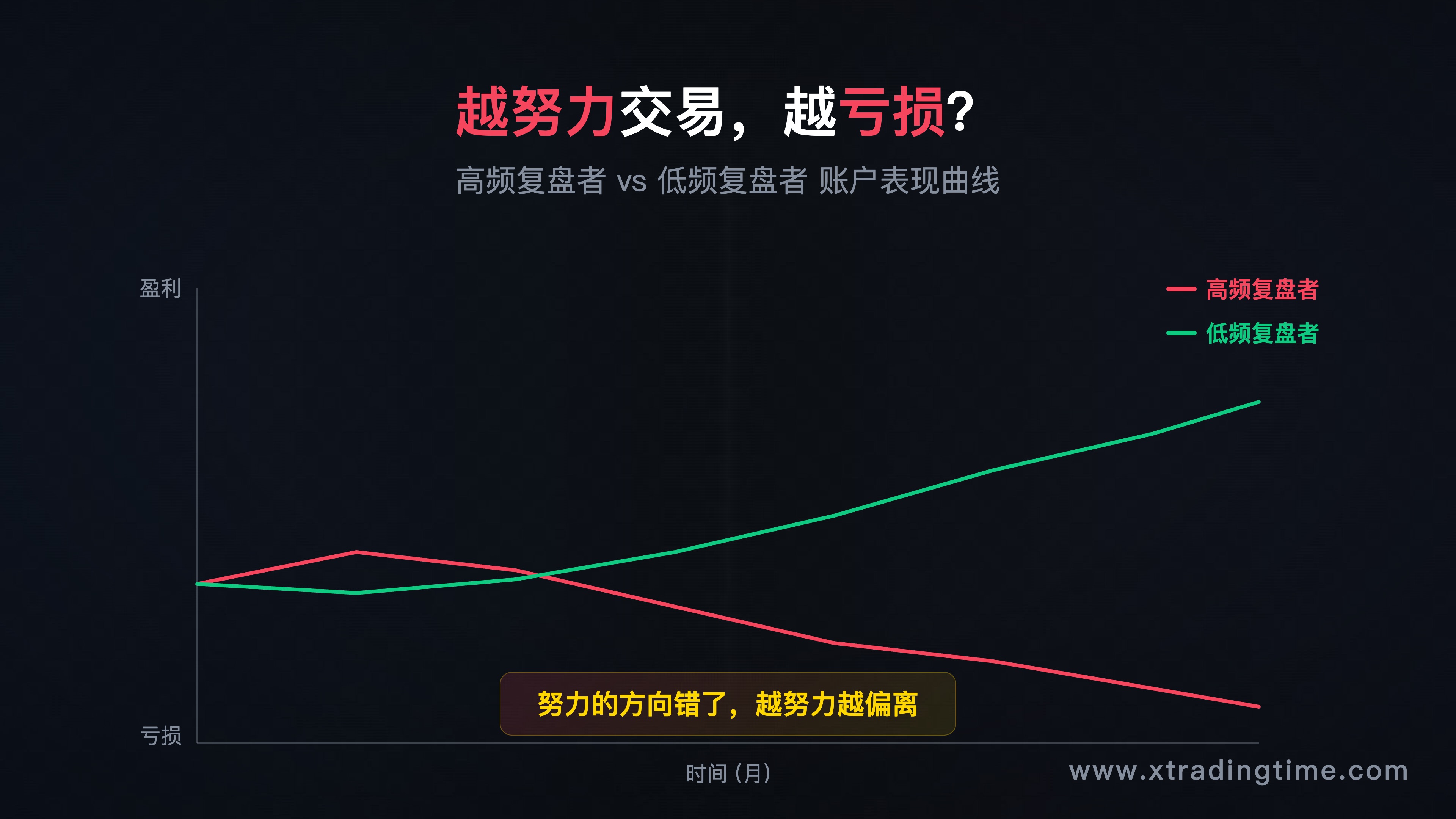 引子配图——一张显示"越努力越亏"悖论的信息图，用数据对比"高复盘频率交易者"与"低复盘频率交易者"的账户表现曲线
