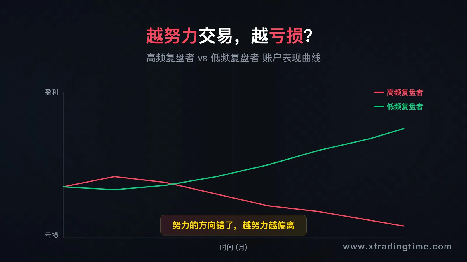 引子配图:一张显示"越努力越亏"悖论的信息图,用数据对比"高复盘频率交易者"与"低复盘频率交易者"的账户表现曲线