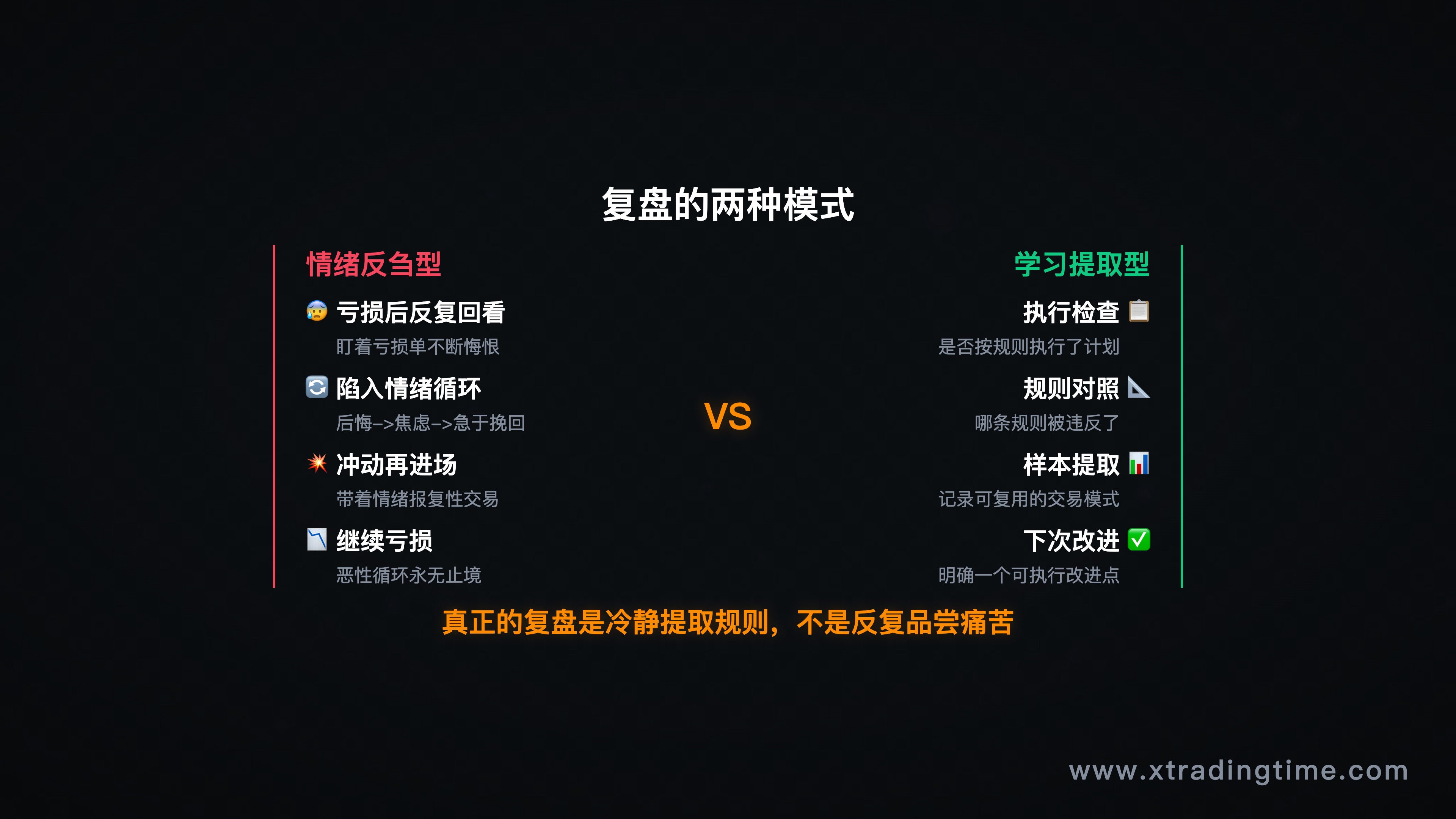 第一节配图——复盘的两种模式对比图，左侧"情绪反刍型"流程图（亏损→反复回看→后悔→再进场），右侧"学习型"流程图（执行检查→规则对照→样本提取→下次改进）