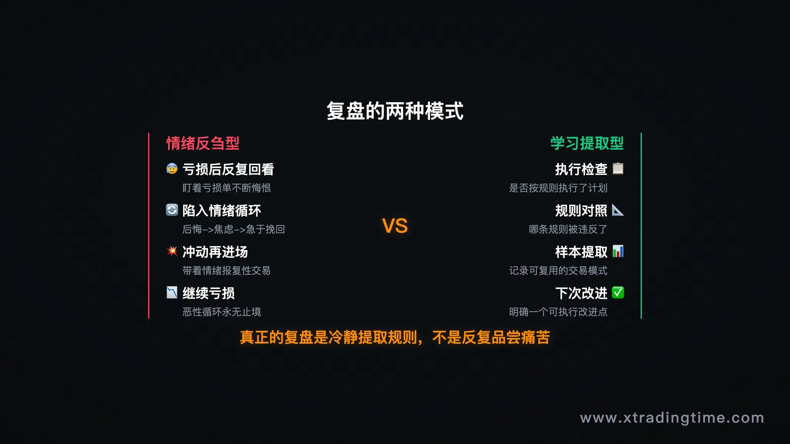 第一节配图:复盘的两种模式对比图,左侧"情绪反刍型"流程图(亏损→反复回看→后悔→再进场),右侧"学习型"流程图(执行检查→规则对照→样本提取→下次改进)