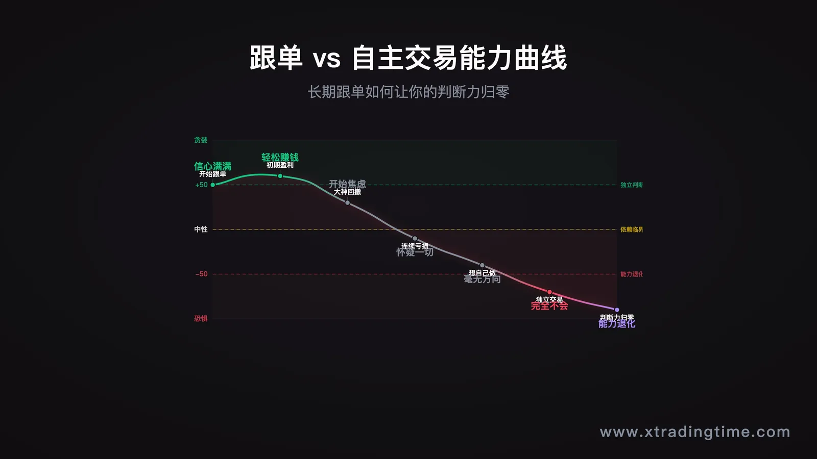 第二节配图:"跟单能力退化路径"示意图,展示长期跟单如何导致独立判断力下降的曲线,对比"自主交易者"的能力成长曲线