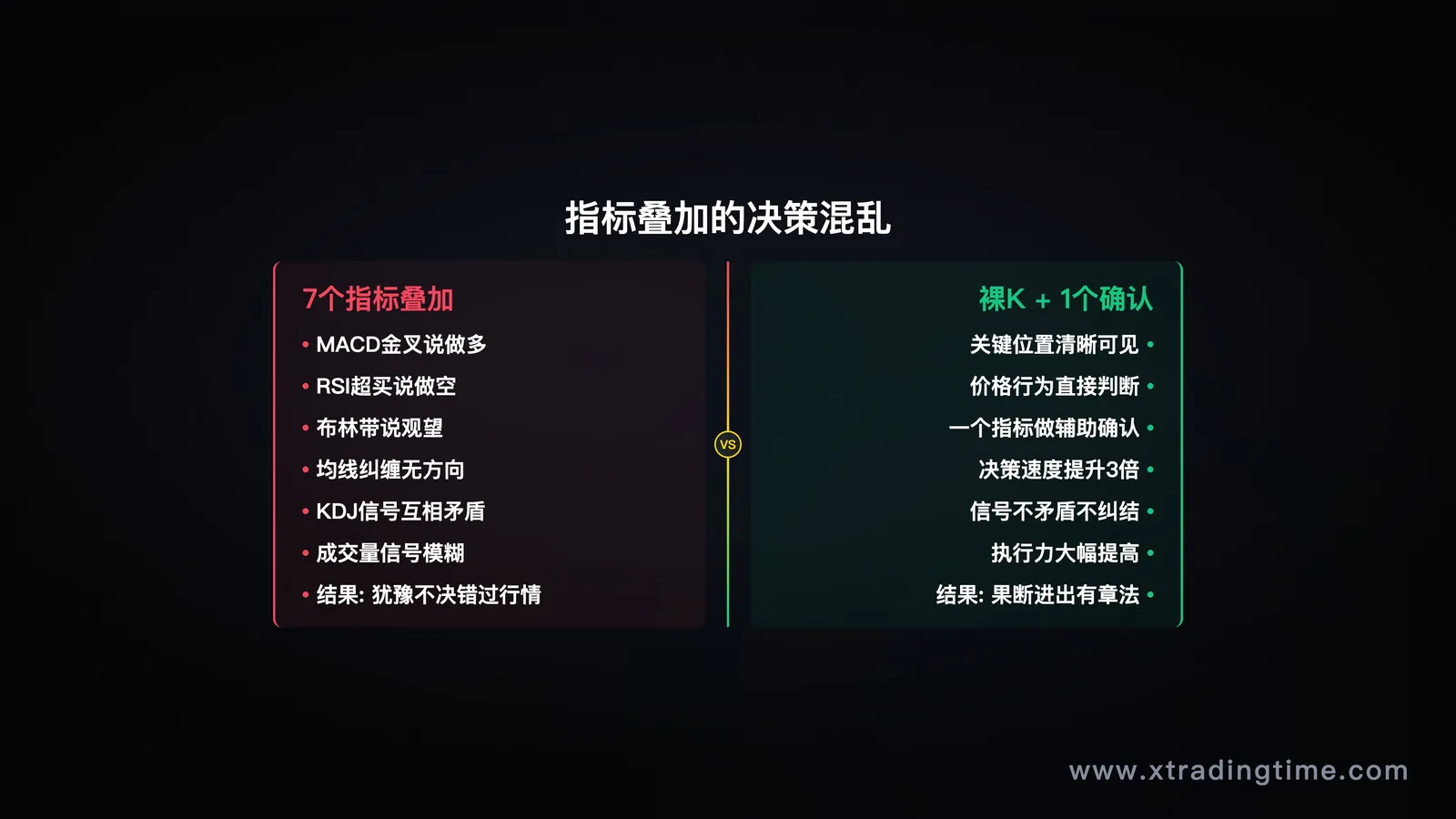 第三节配图:"指标叠加的决策混乱"示意图,一张图表上密密麻麻挂了7个指标,箭头标出各指标信号相互矛盾的位置,与另一张只有裸K的清晰图表对比