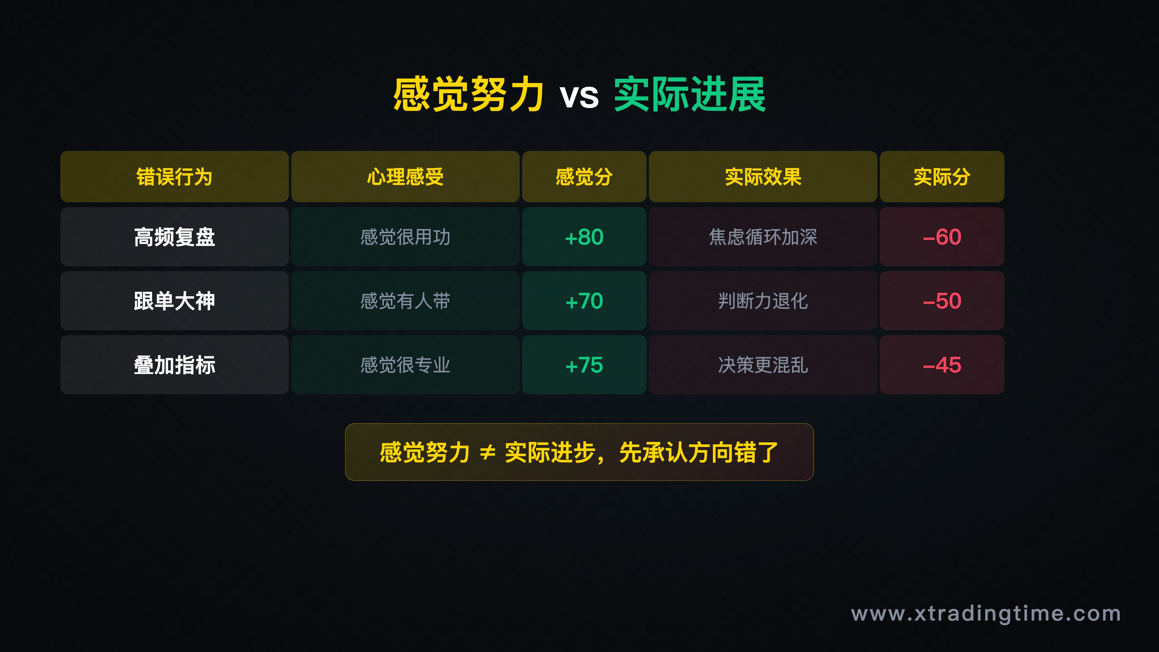 第四节配图——三个错误行为与"感觉努力"vs"实际进展"的对比矩阵图，表格形式，直观展示各行为的心理效果与实际效果的背离