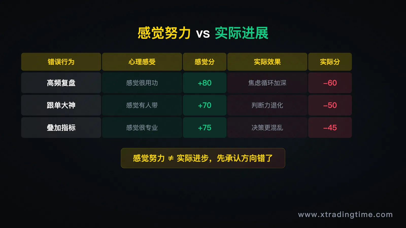 第四节配图:三个错误行为与"感觉努力"vs"实际进展"的对比矩阵图,表格形式,直观展示各行为的心理效果与实际效果的背离