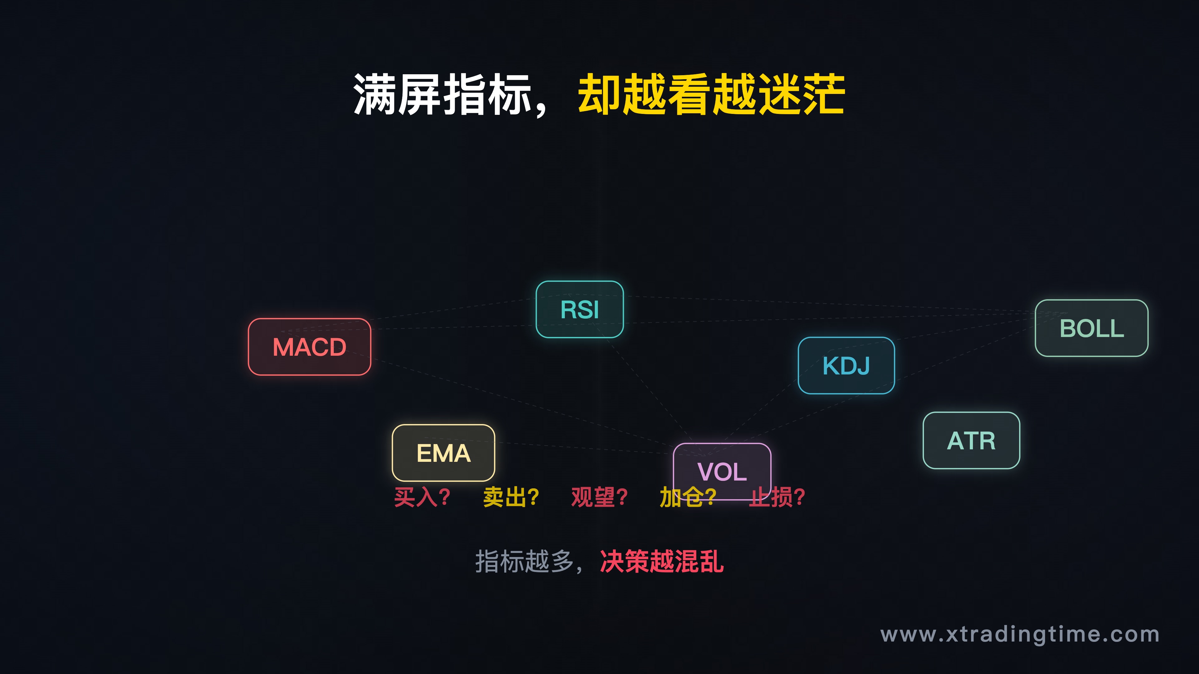 引子配图，建议主题：一个交易者盯着满屏指标，图表上标满了线和信号，却茫然无措