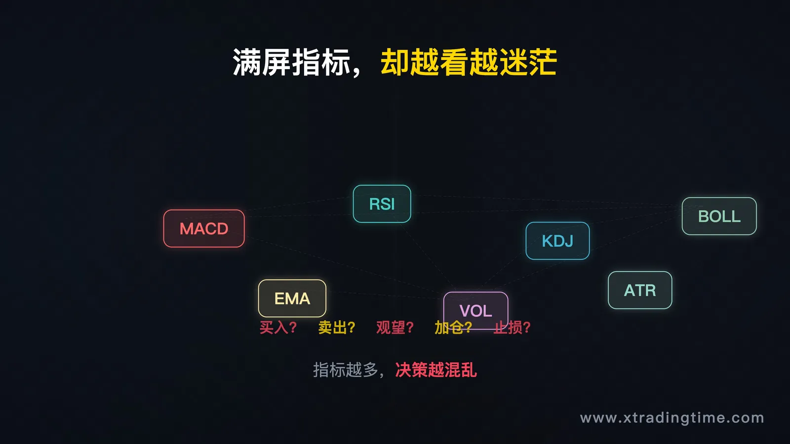 引子配图，建议主题：一个交易者盯着满屏指标，图表上标满了线和信号，却茫然无措