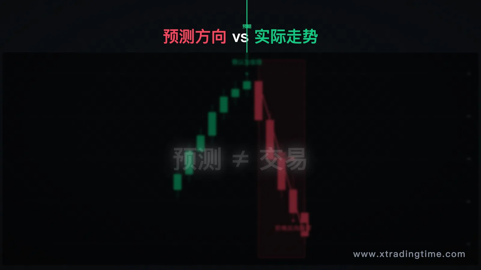 建议主题：一个箭头指向图表未来方向，旁边写着"我认为会涨"，然后价格反向跌穿