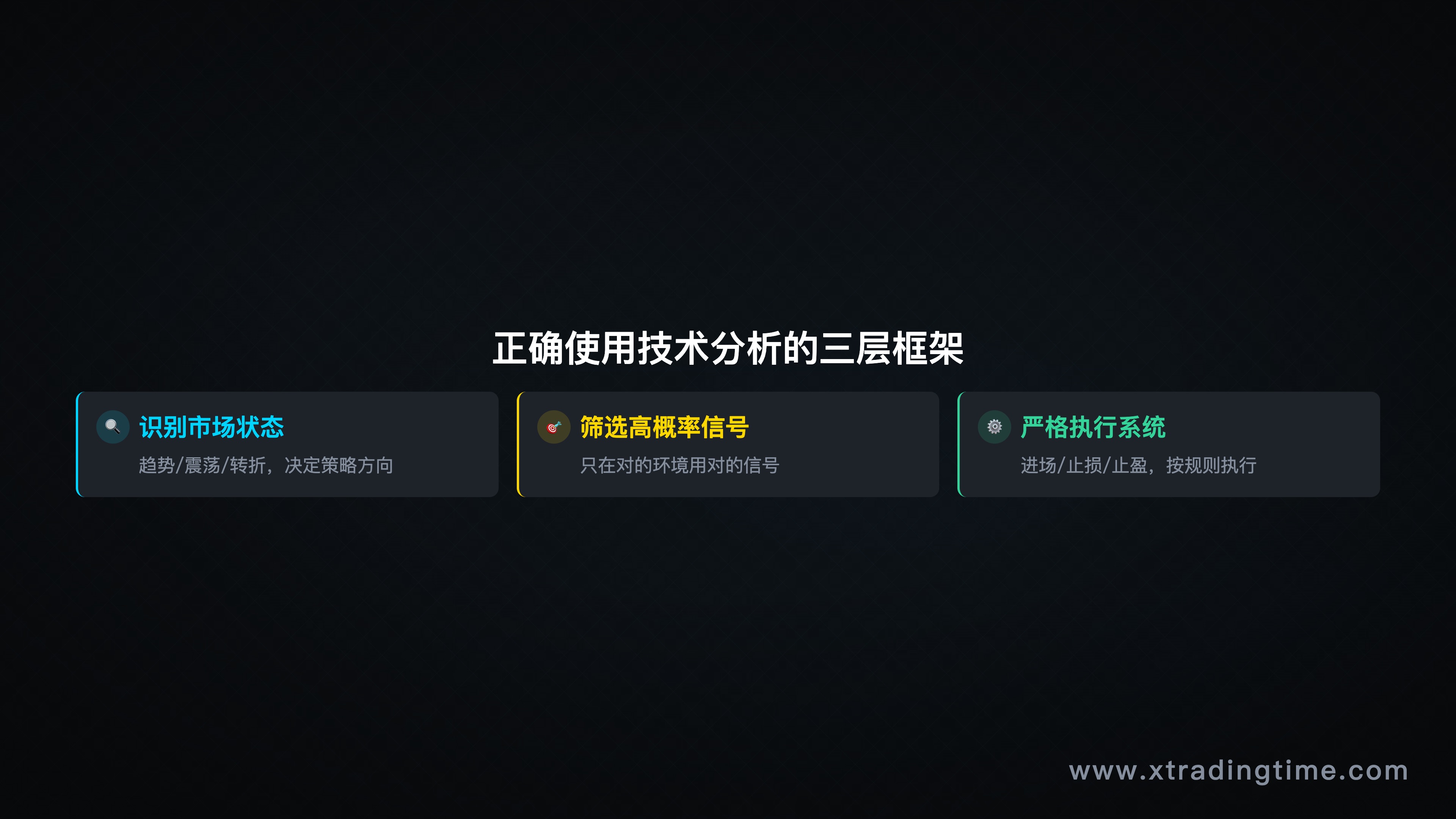 建议主题：一个清晰的三层框架图——市场状态识别→高概率信号筛选→严格执行系统，每层有简要说明