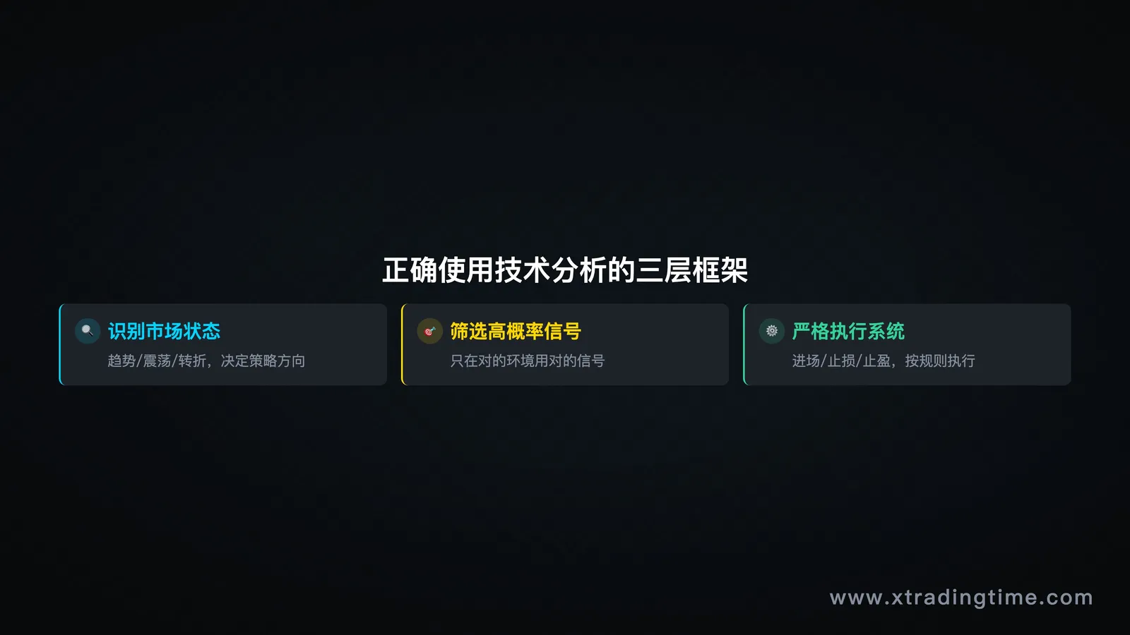 建议主题：一个清晰的三层框架图，市场状态识别→高概率信号筛选→严格执行系统，每层有简要说明