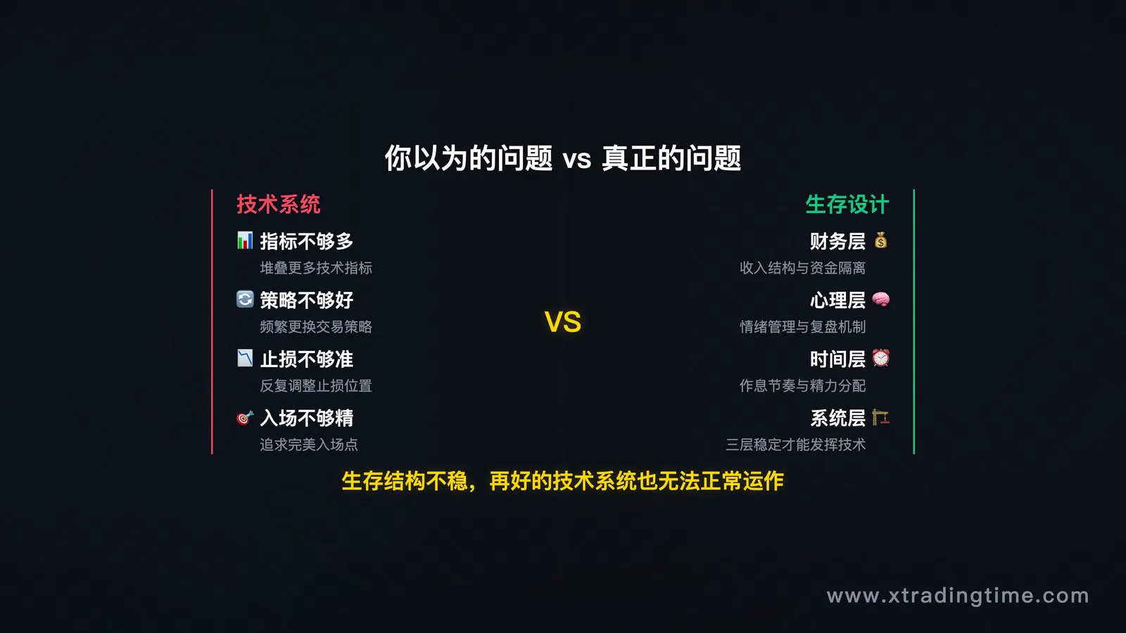 技术系统 vs 生存设计的层级关系图