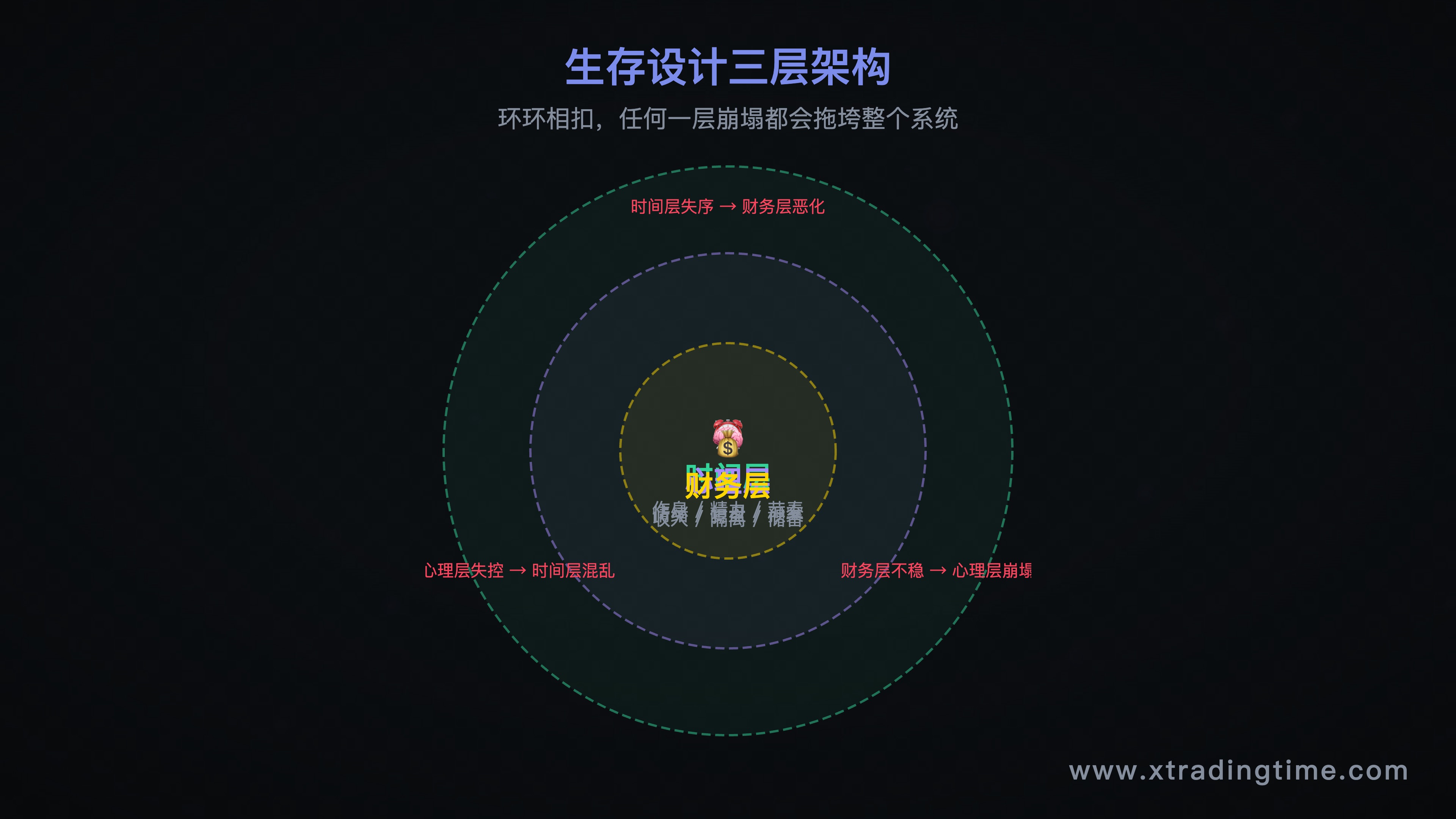 生存设计三层架构示意图