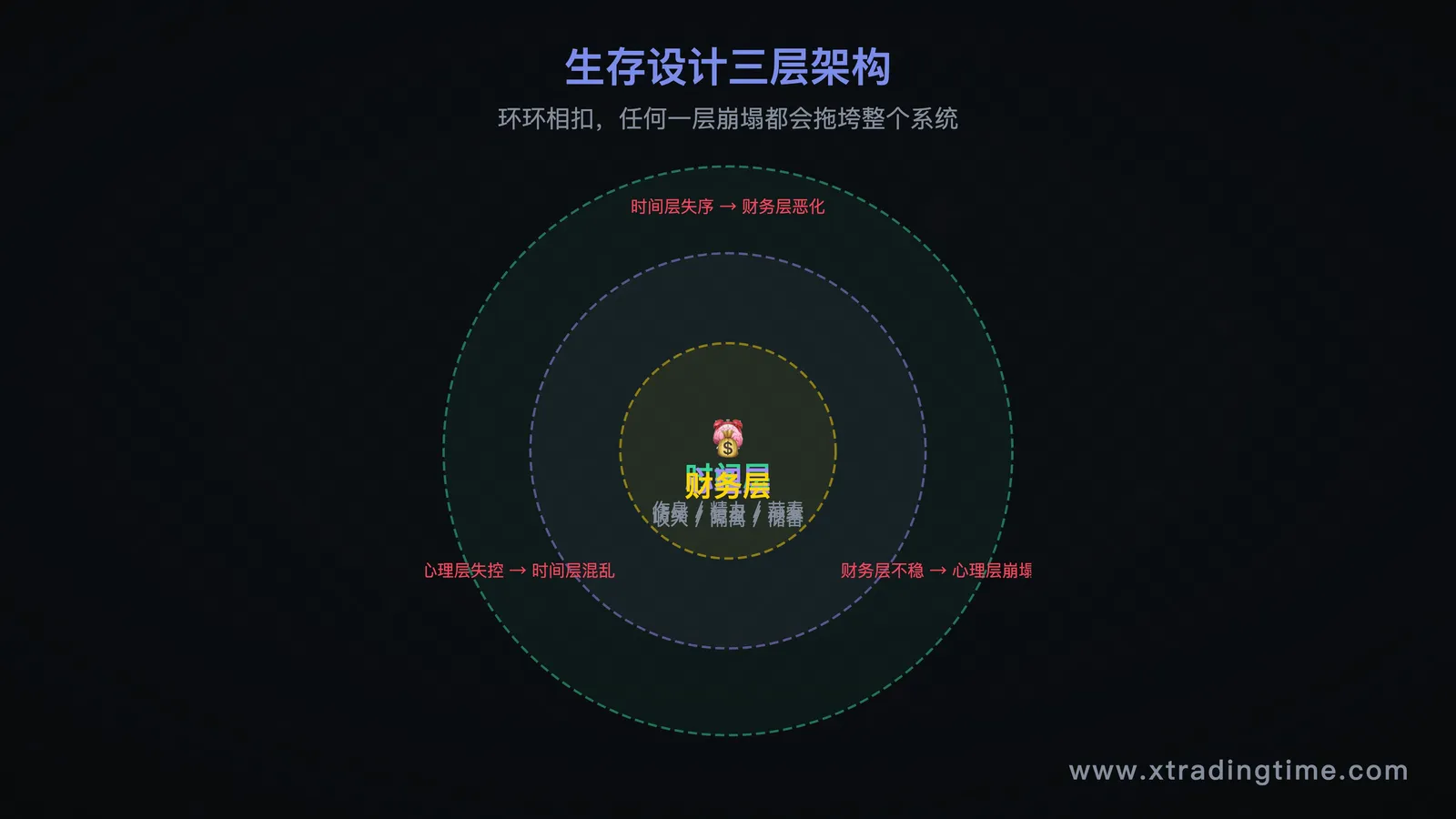 生存设计三层架构示意图