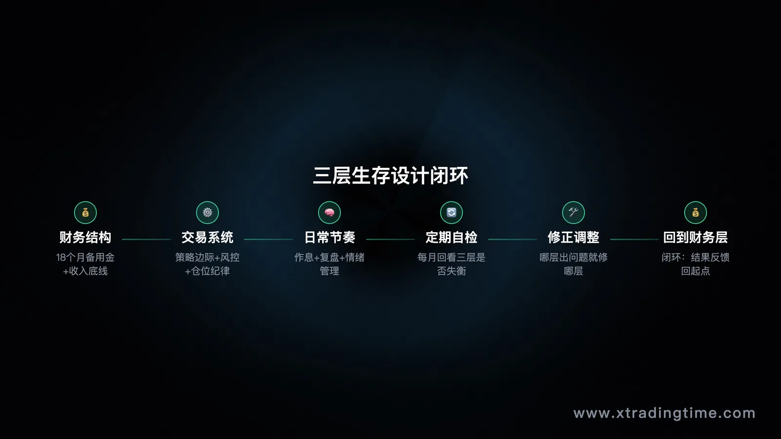 三层生存设计的闭环关系图
