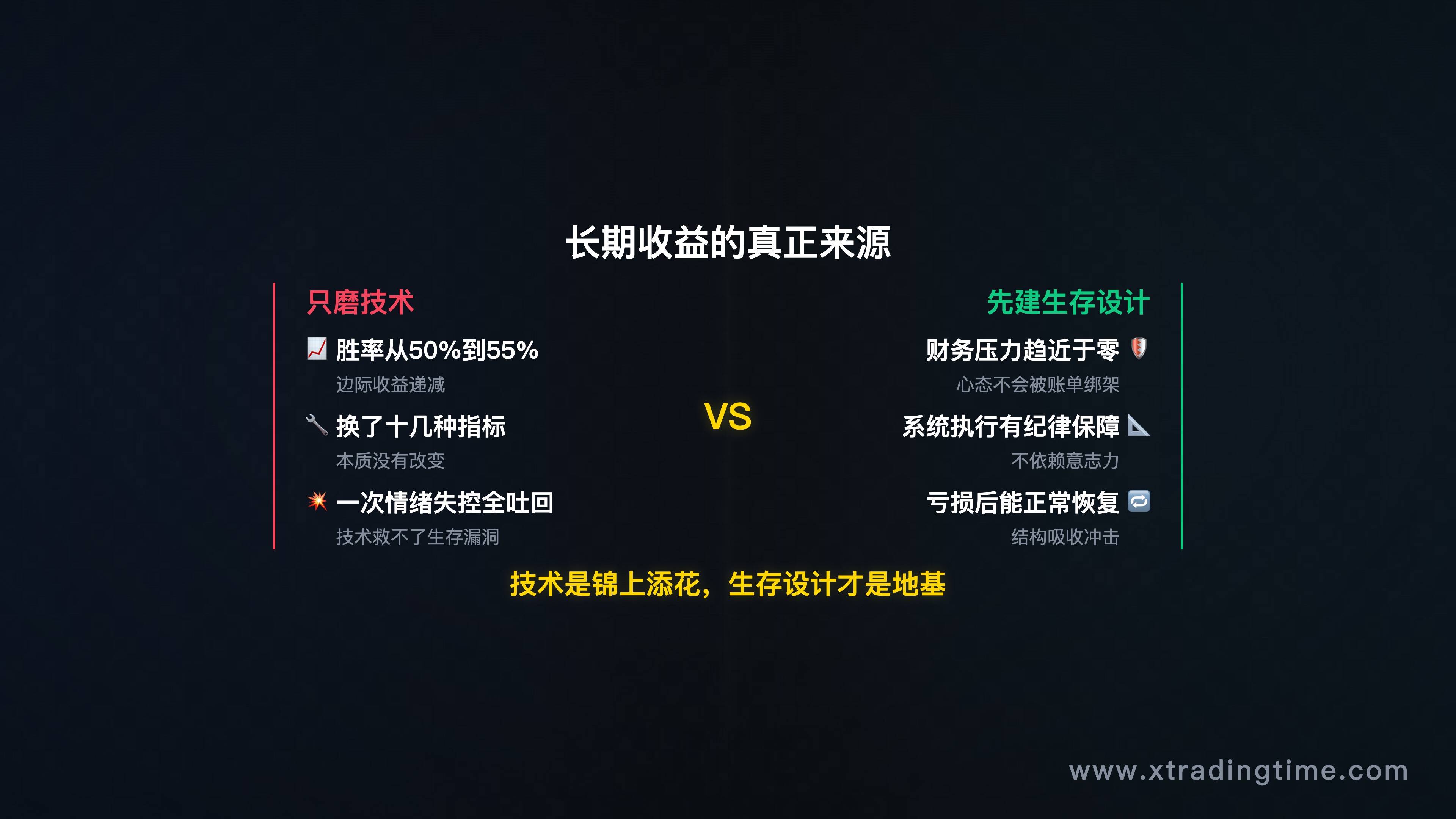 技术进步 vs 生存设计的长期收益对比