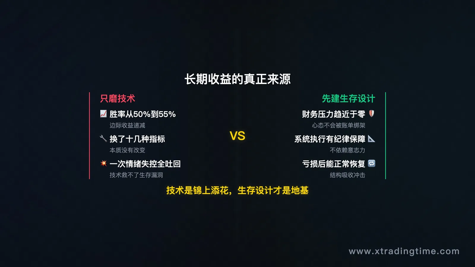 技术进步 vs 生存设计的长期收益对比