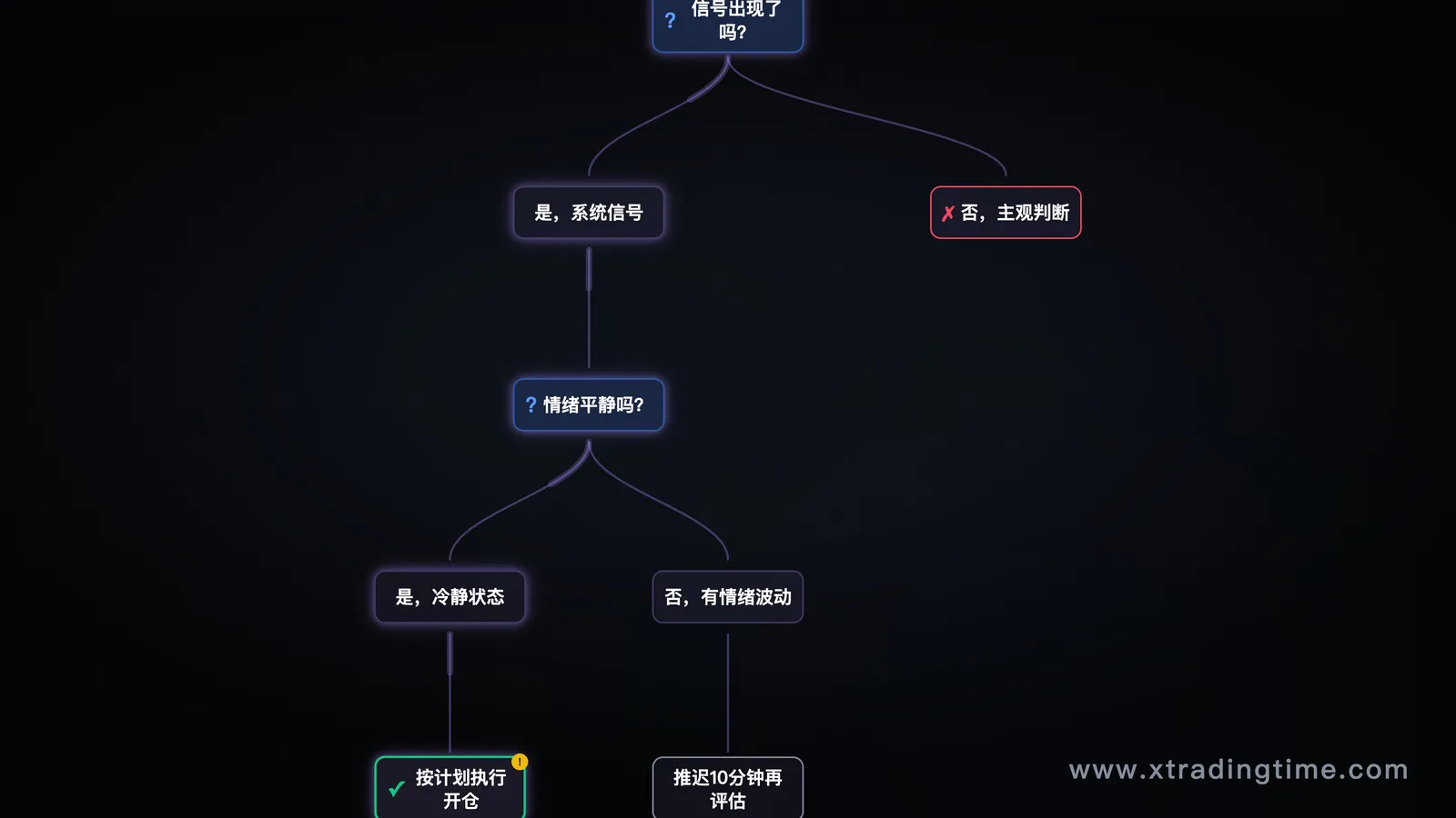 情绪检查机制流程图，展示开仓前决策树