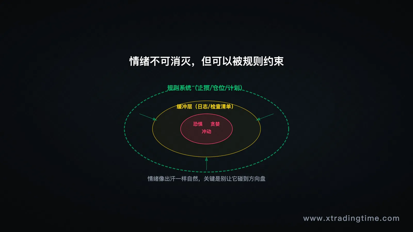 系统边界示意图，展示情绪的作用范围被规则约束