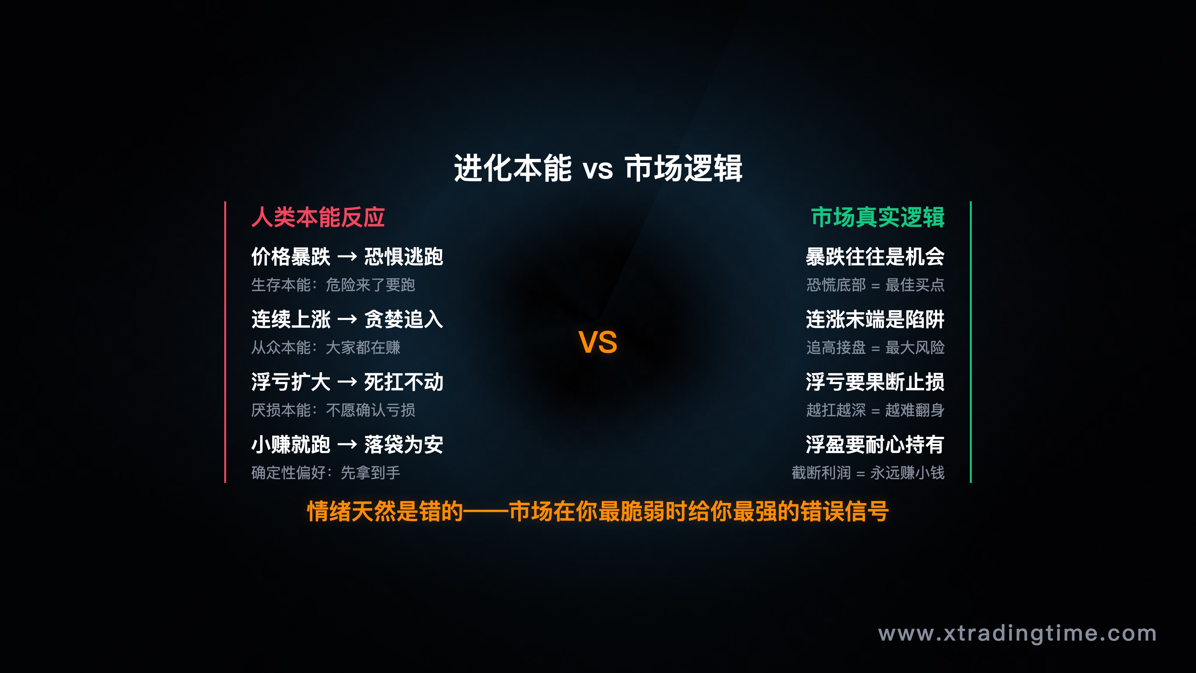 情绪与市场逻辑对比图，展示进化本能在交易中的错位