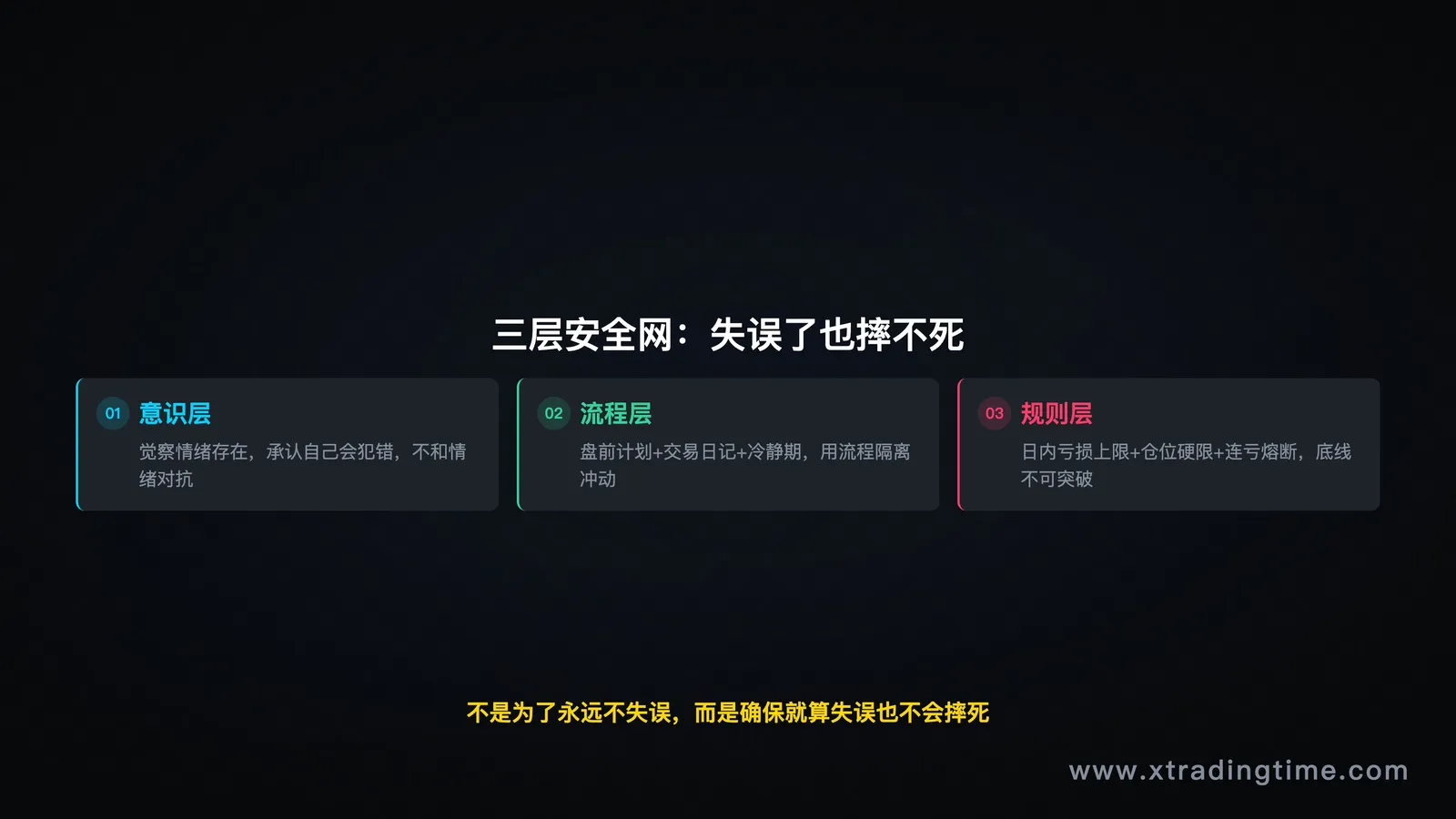 三层结构框架图，清晰展示意识层/流程层/规则层的关系