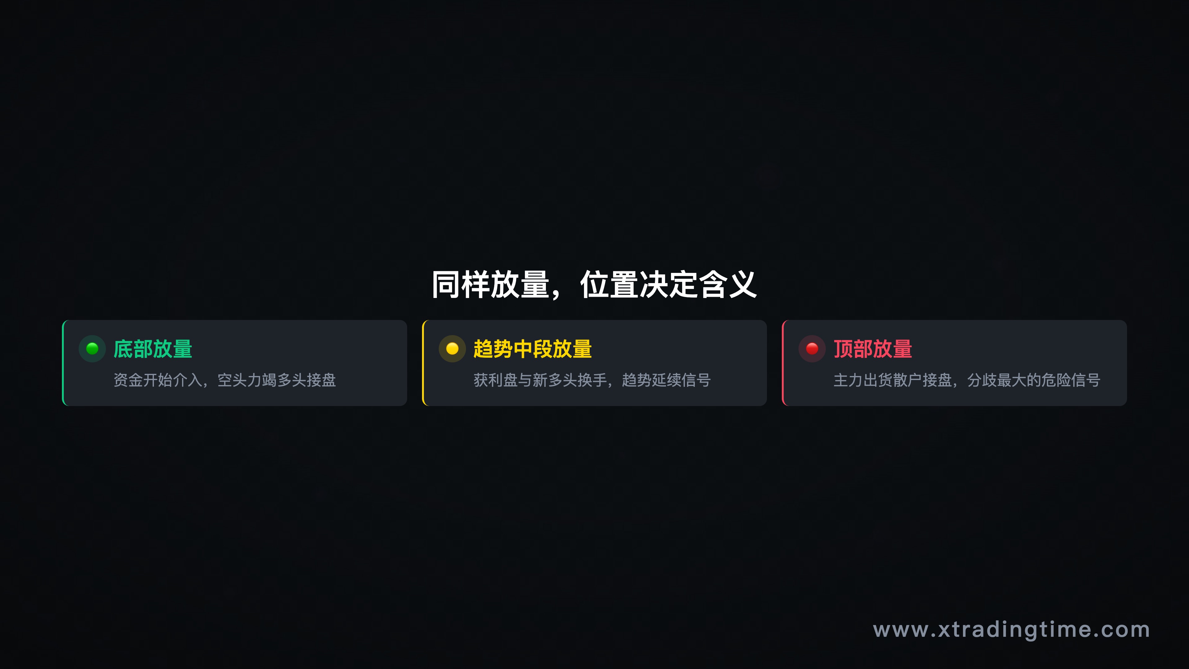 三个位置的放量对比图——底部/趋势中段/顶部