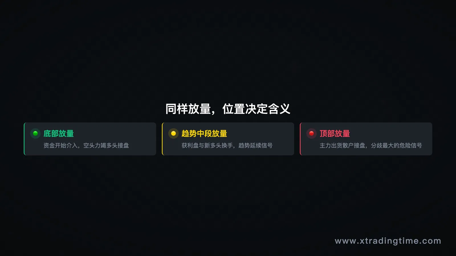 三个位置的放量对比图：底部/趋势中段/顶部