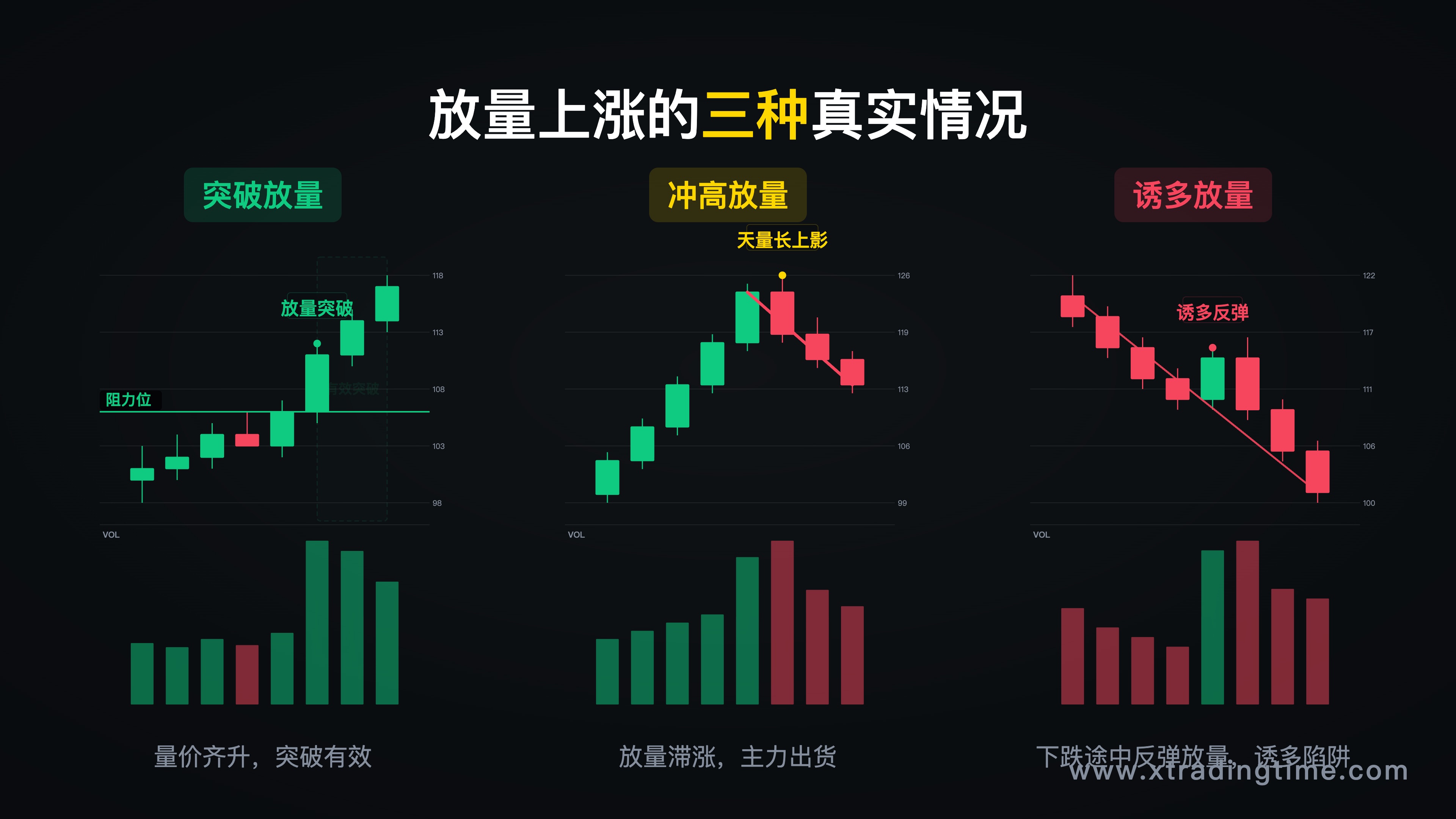 三种放量场景的K线示意图