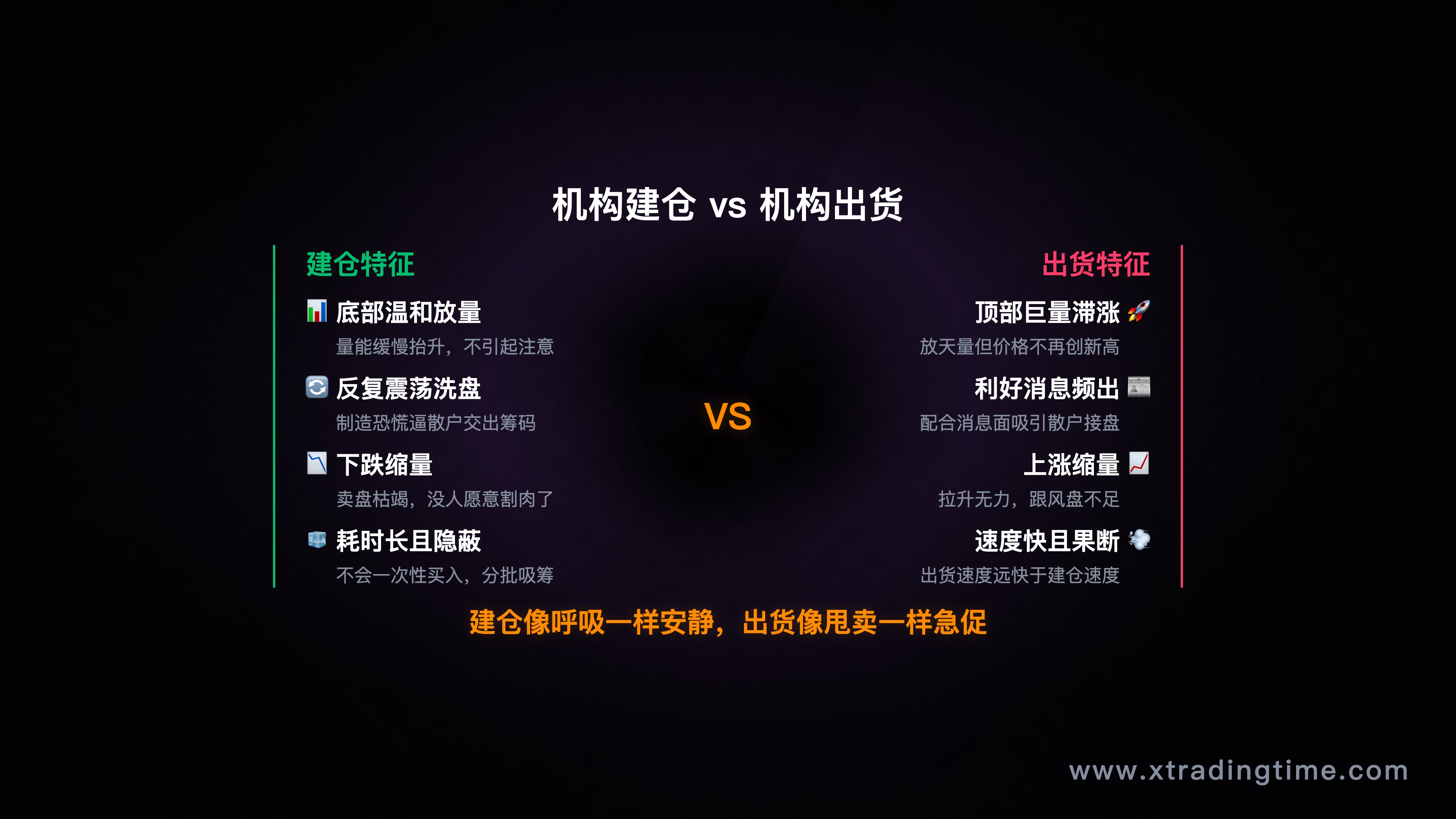 机构建仓/出货的量价特征对比图