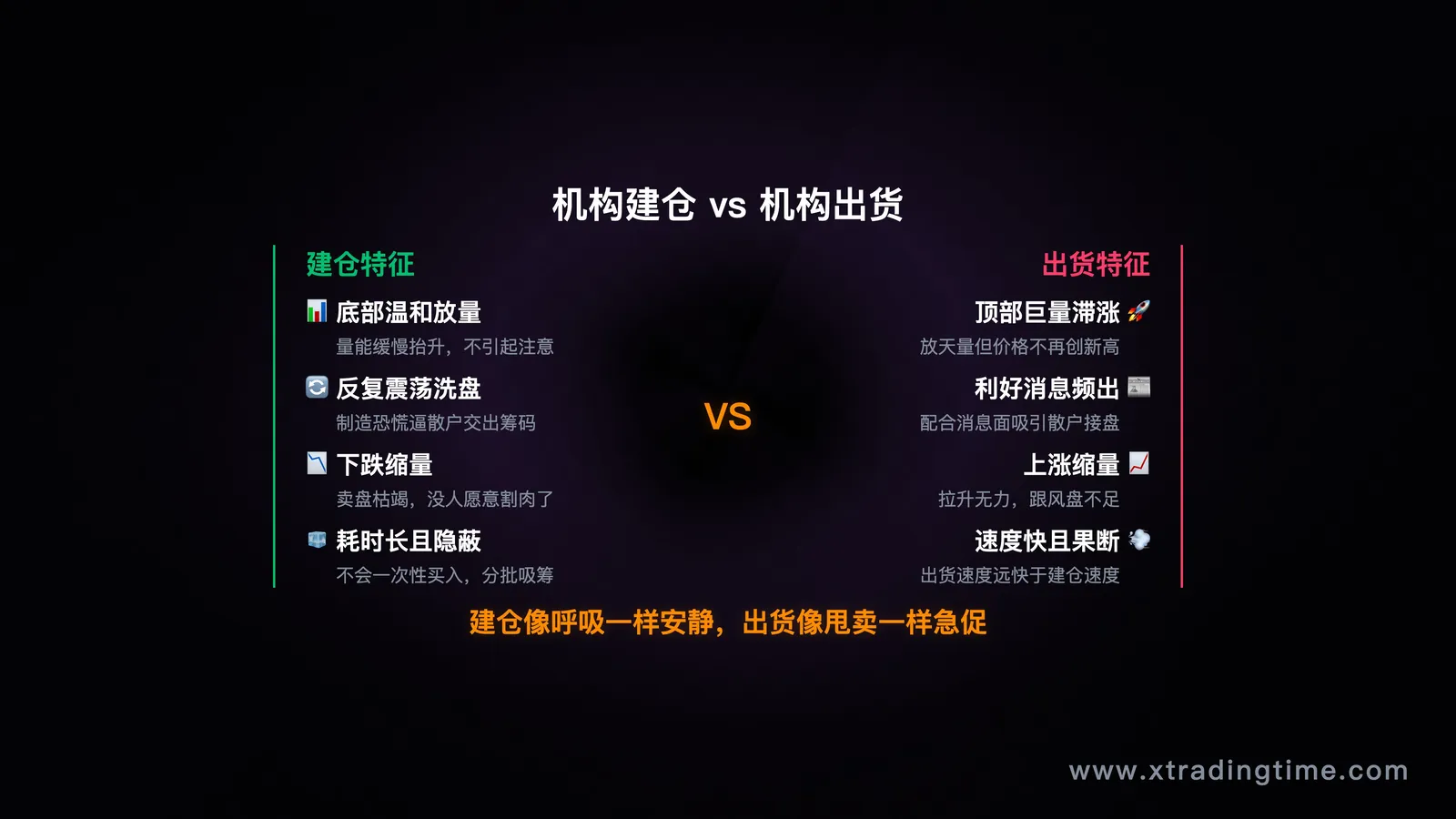 机构建仓/出货的量价特征对比图