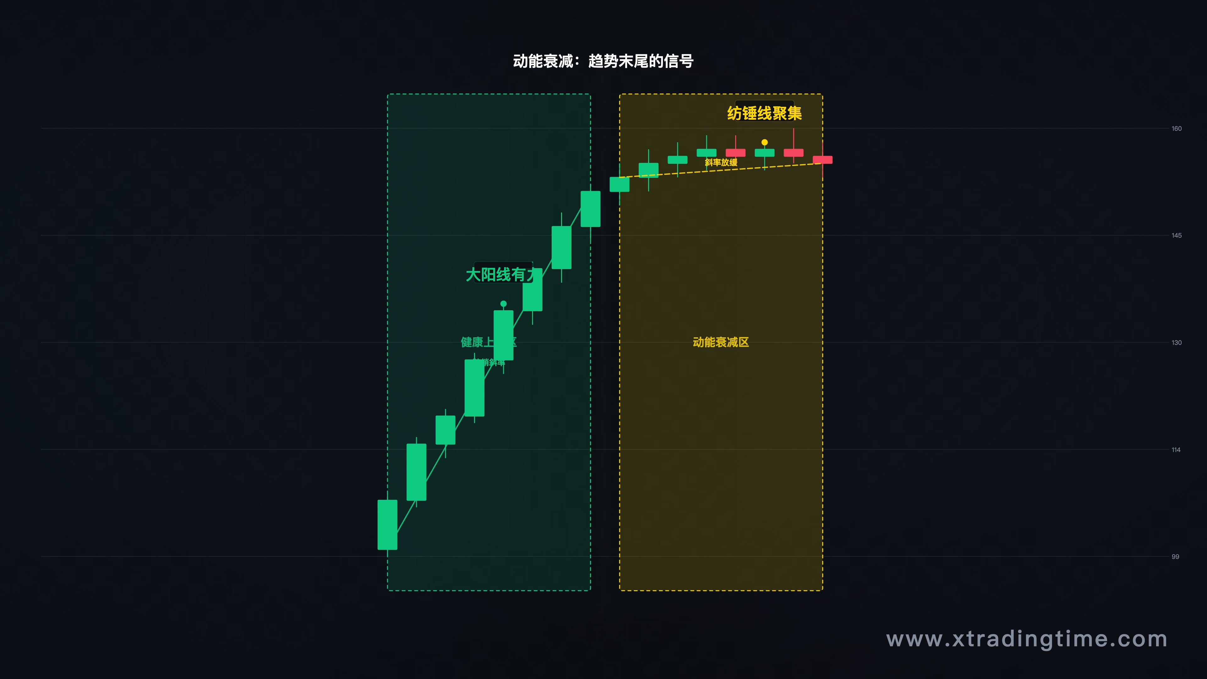 一段上涨趋势末尾出现动能衰减的日线走势图，显示斜率明显放缓