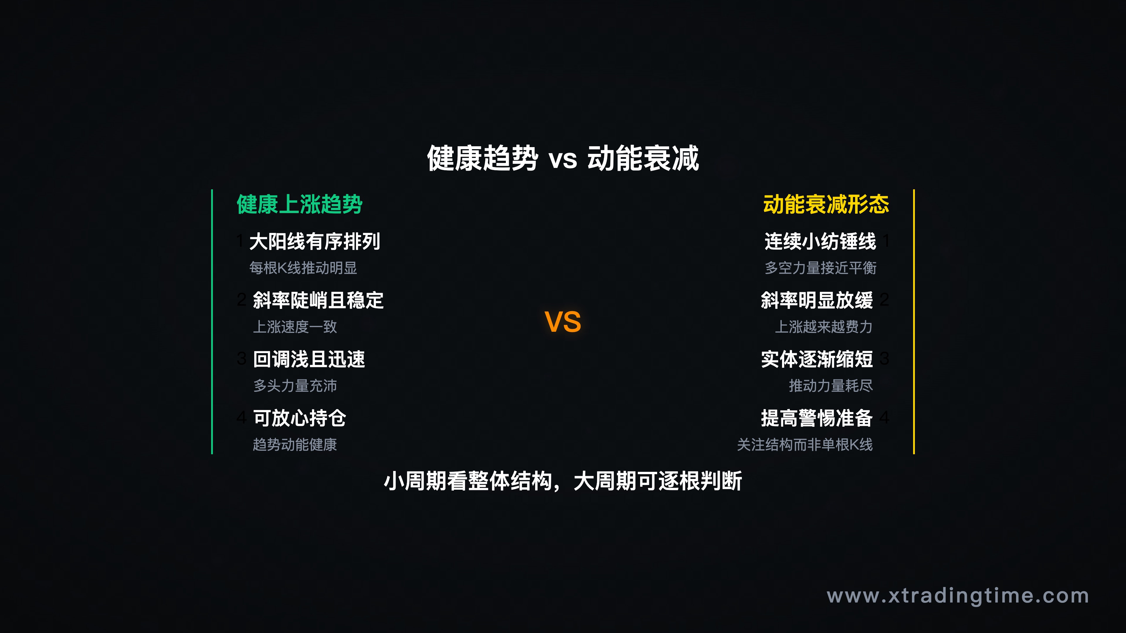 对比图——左边健康上涨趋势（大阳线有序排列），右边动能衰减形态（连续小纺锤线，斜率平缓）