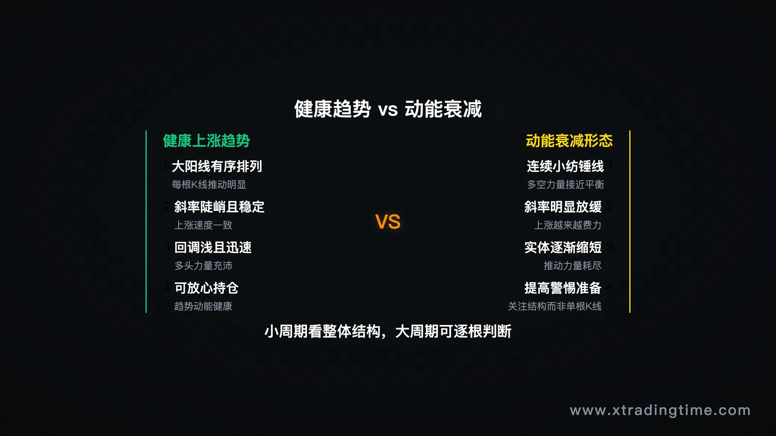 对比图:左边健康上涨趋势(大阳线有序排列),右边动能衰减形态(连续小纺锤线,斜率平缓)