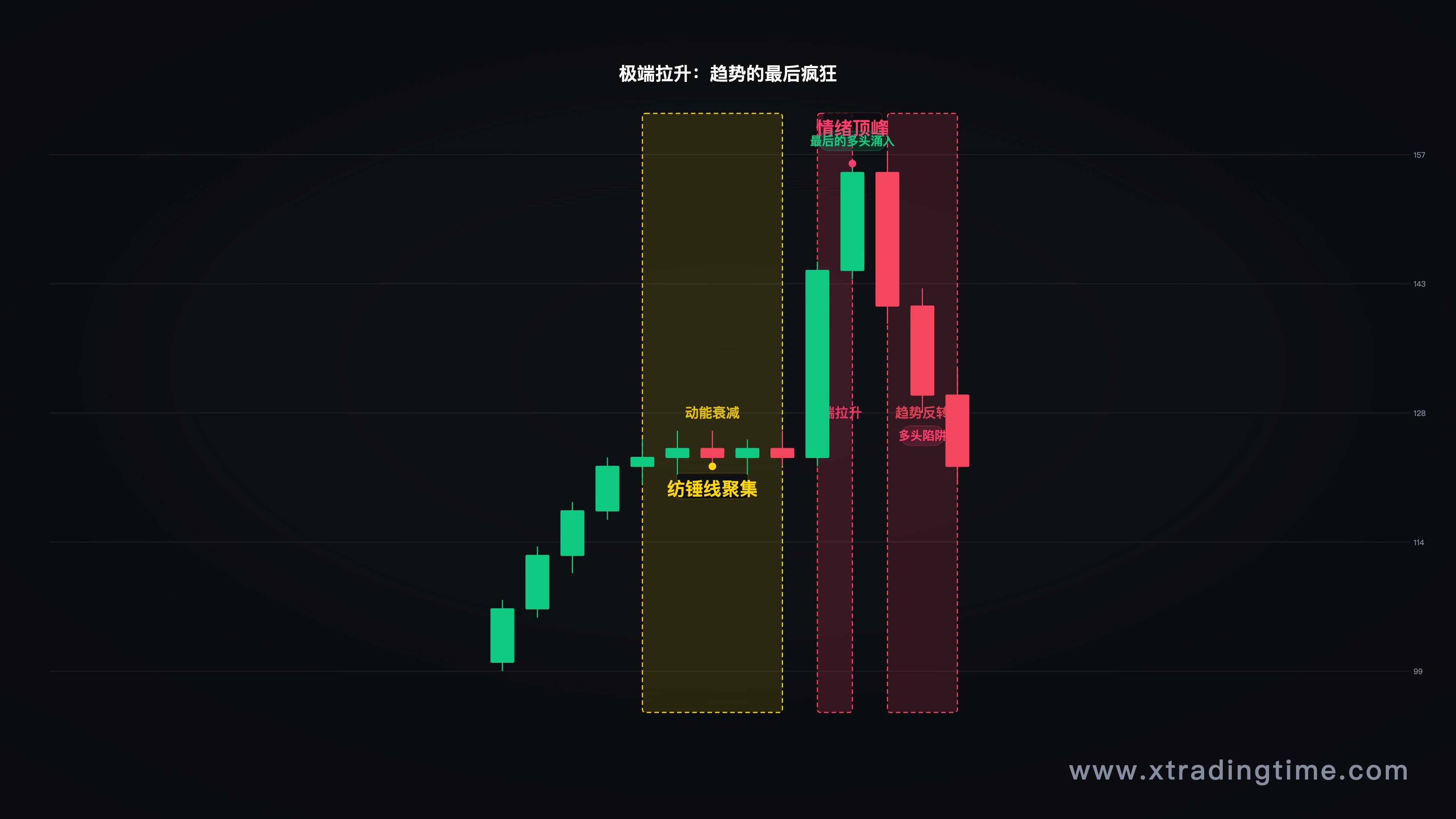 EMS示例——动能衰减后出现的极端拉升K线，配合标注说明