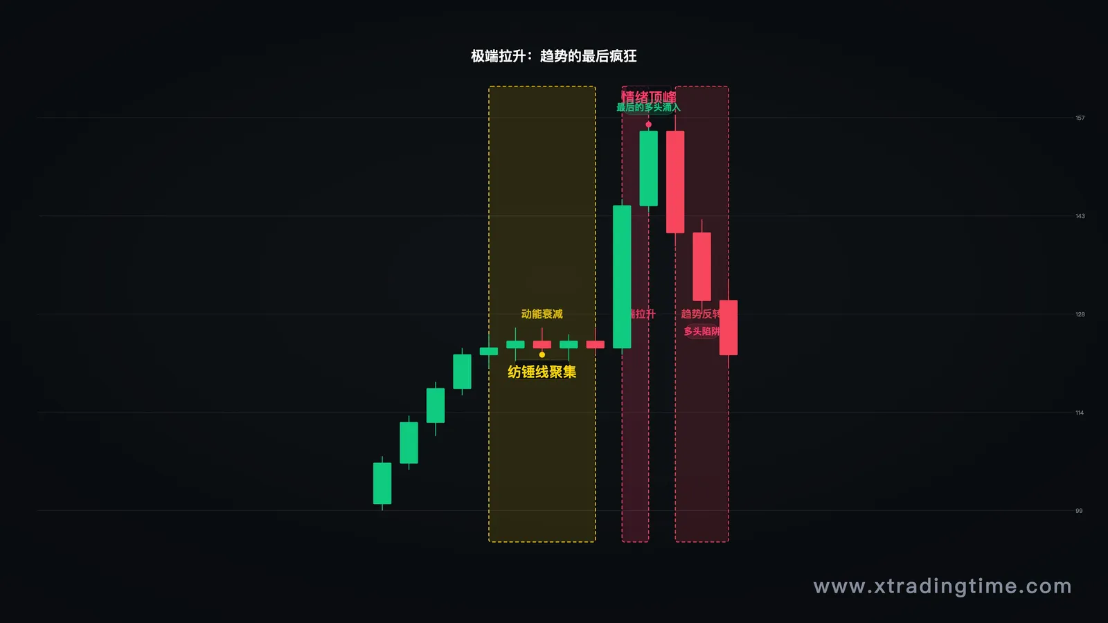 EMS示例:动能衰减后出现的极端拉升K线,配合标注说明