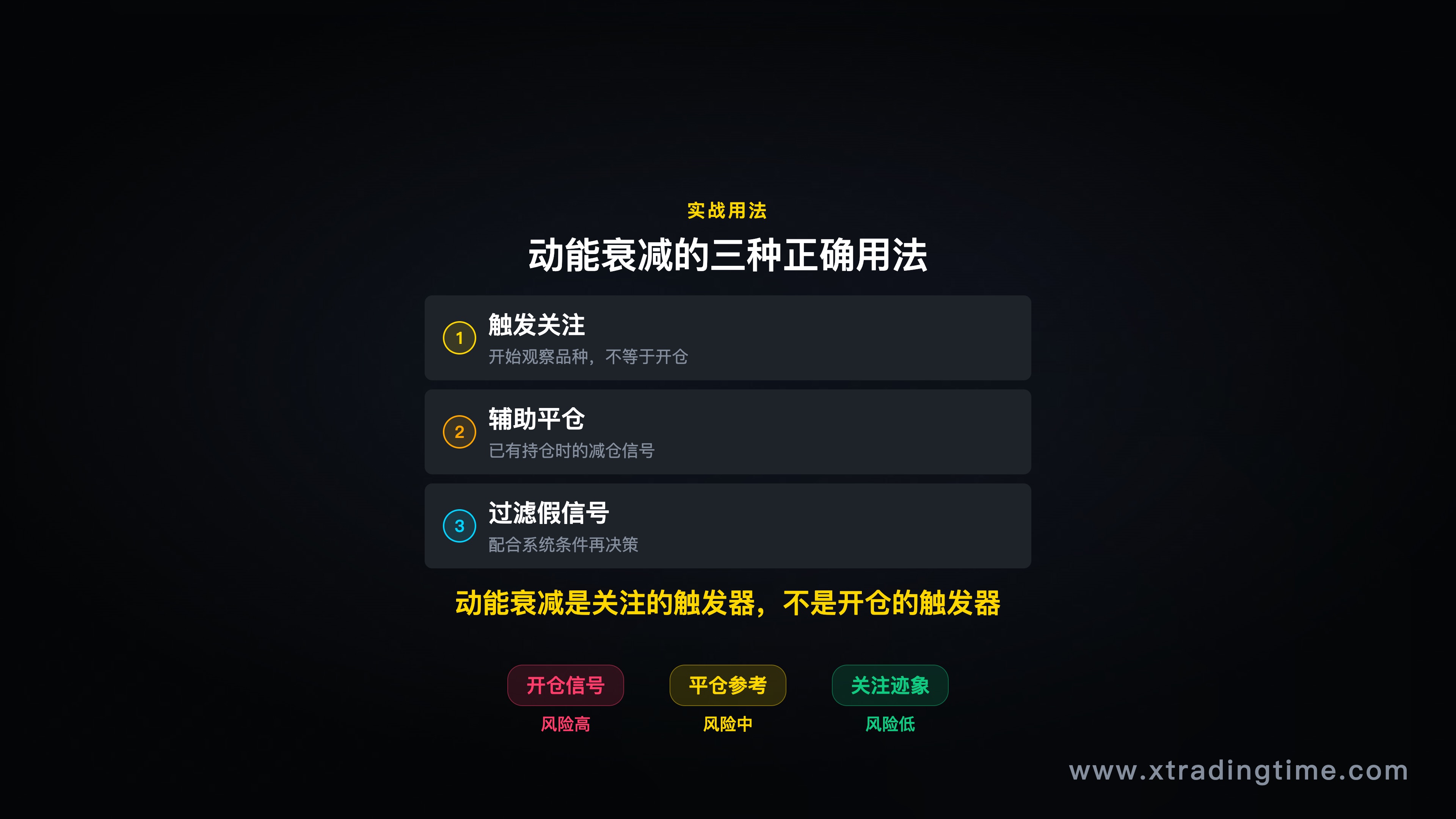 三种用法对比表格：开仓/平仓/迹象，各自的适用场景、风险等级和操作要点