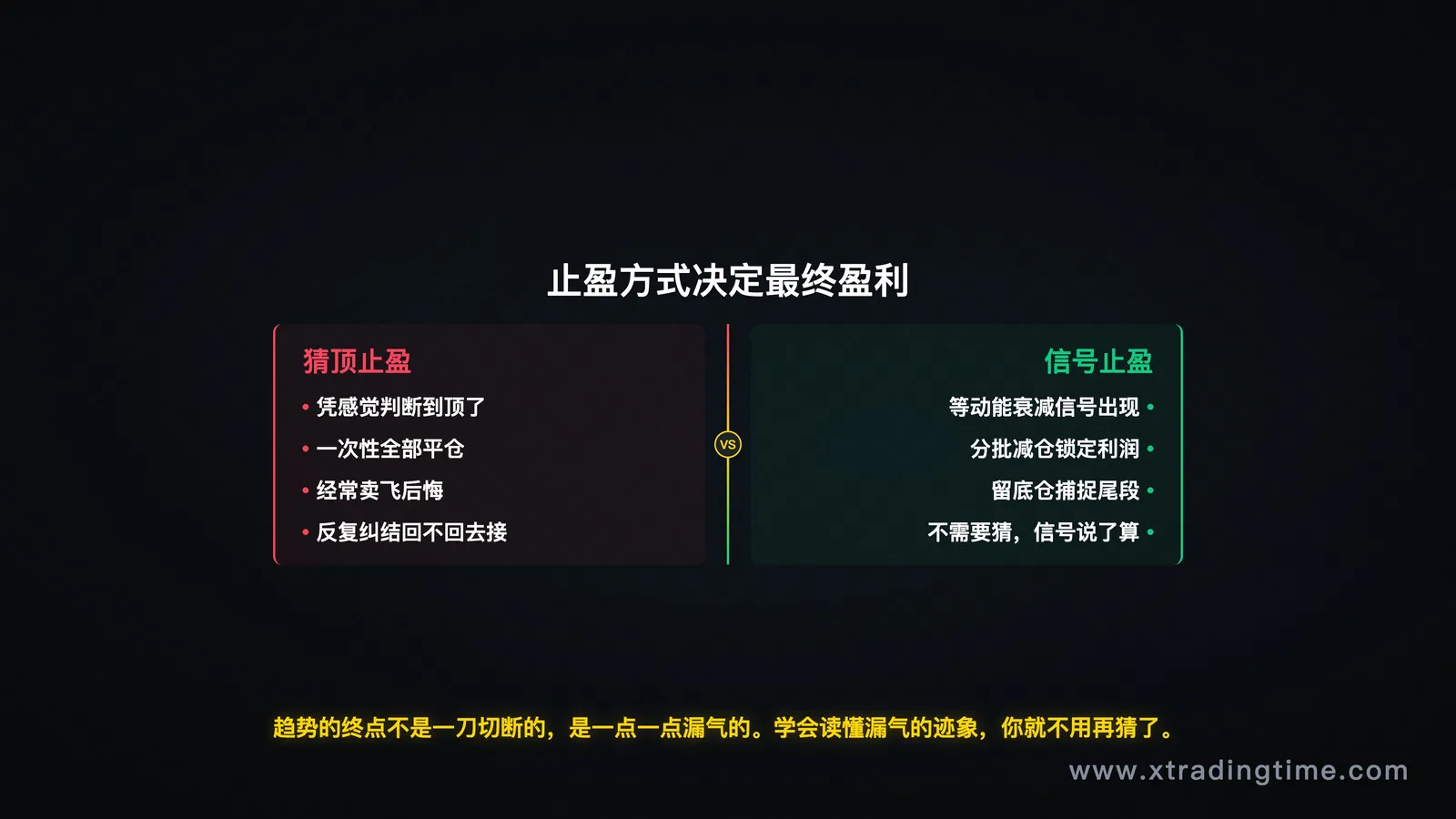 止盈时机对比图:信号止盈 vs 猜顶止盈,展示不同决策点对最终盈利的影响