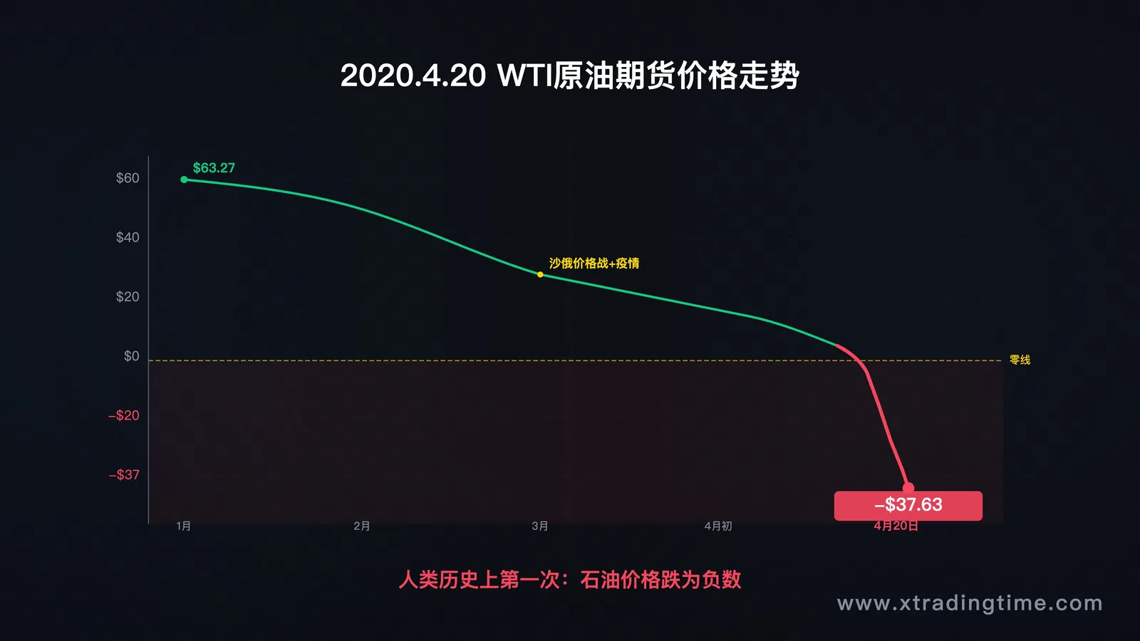 2020年4月20日WTI原油期货价格截图,显示负值