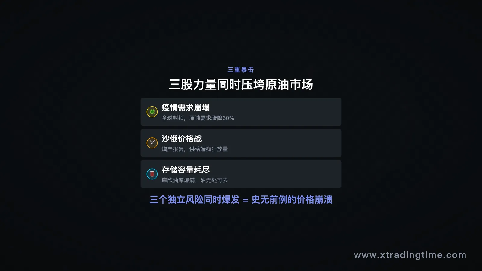 信息图:三大因素叠加示意图(疫情需求崩塌 + 沙俄价格战 + 存储容量耗尽)